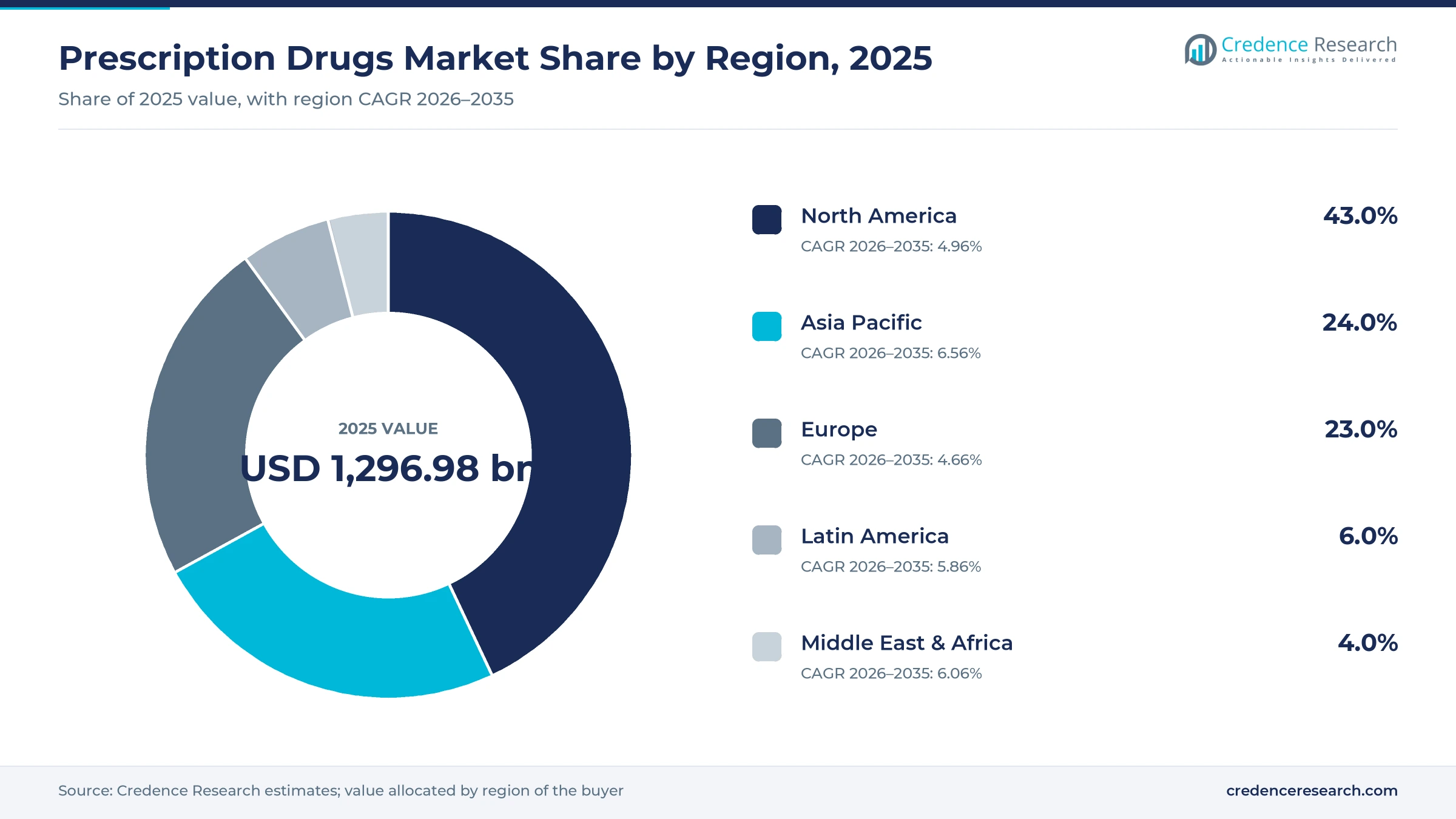 Donut chart of 2025 regional shares with North America 43.0%, Europe 23.0%, Asia Pacific 24.0%, Latin America 6.0% and Middle East and Africa 4.0%