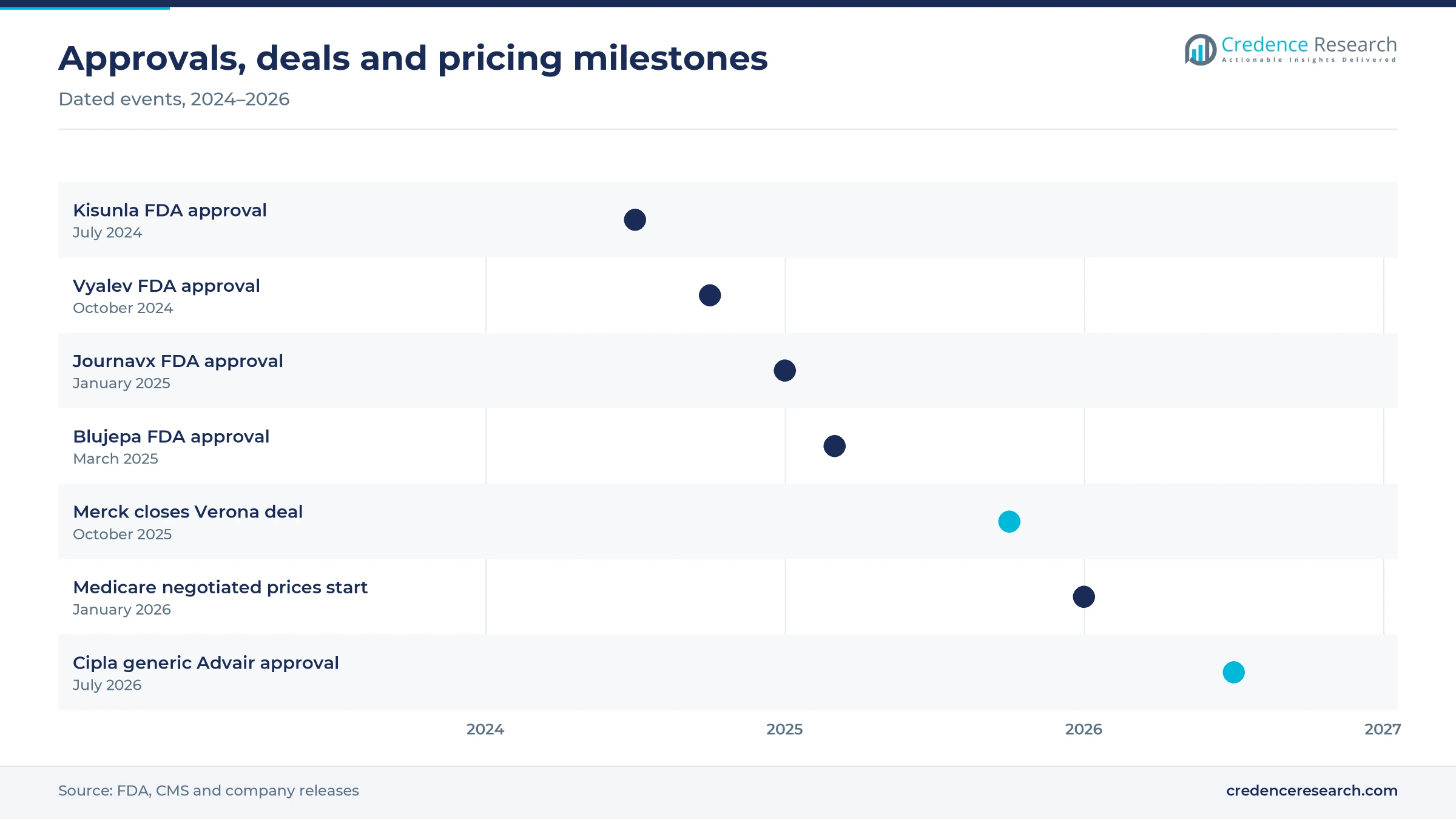 Timeline of medicine milestones from the July 2024 Kisunla approval to the July 2026 Cipla generic Advair approval