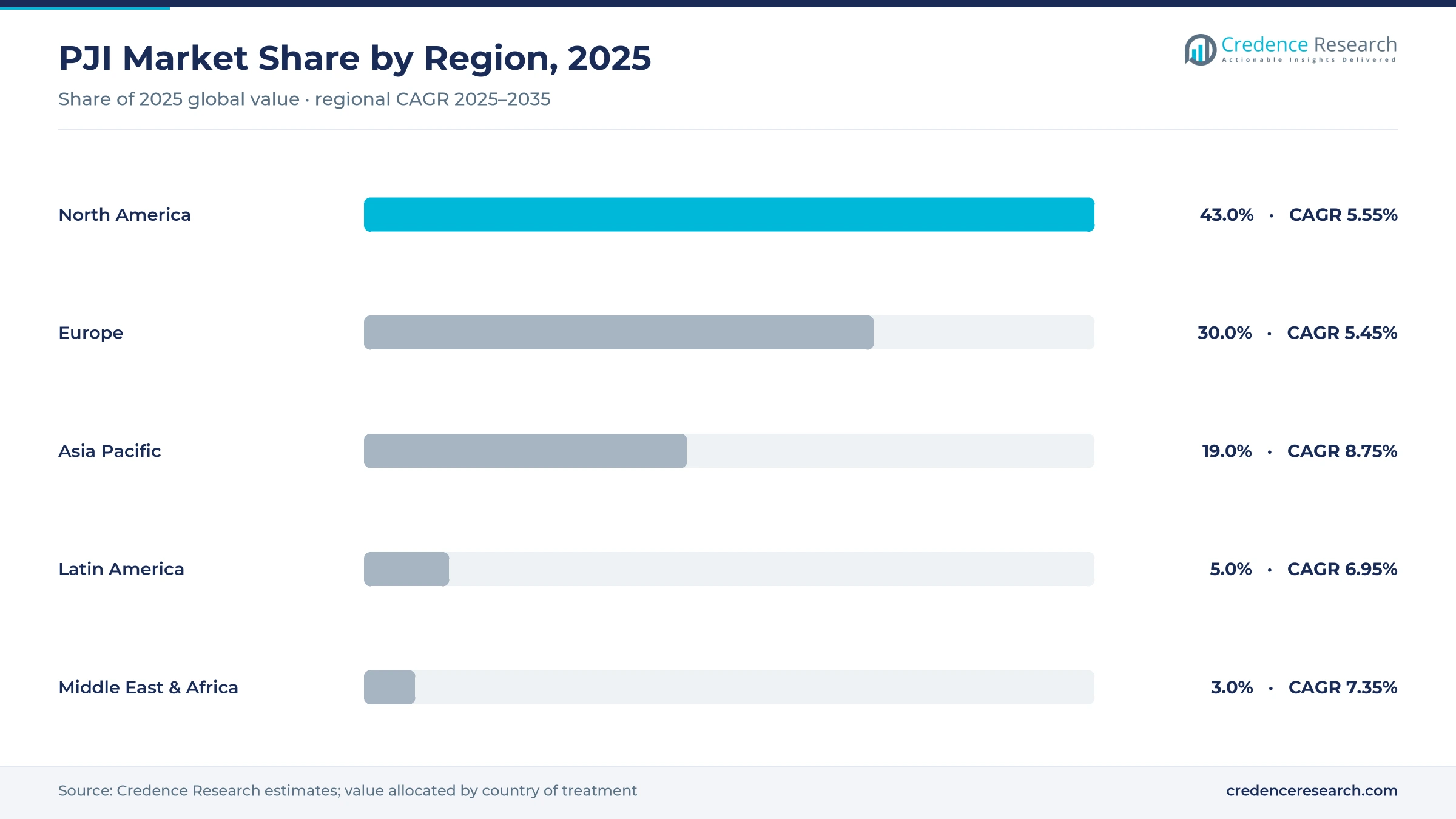 Prosthetic joint infections market share by region, 2025: North America 43.0%, Europe 30.0%, Asia Pacific 19.0%; Asia Pacific grows fastest at 8.75% CAGR