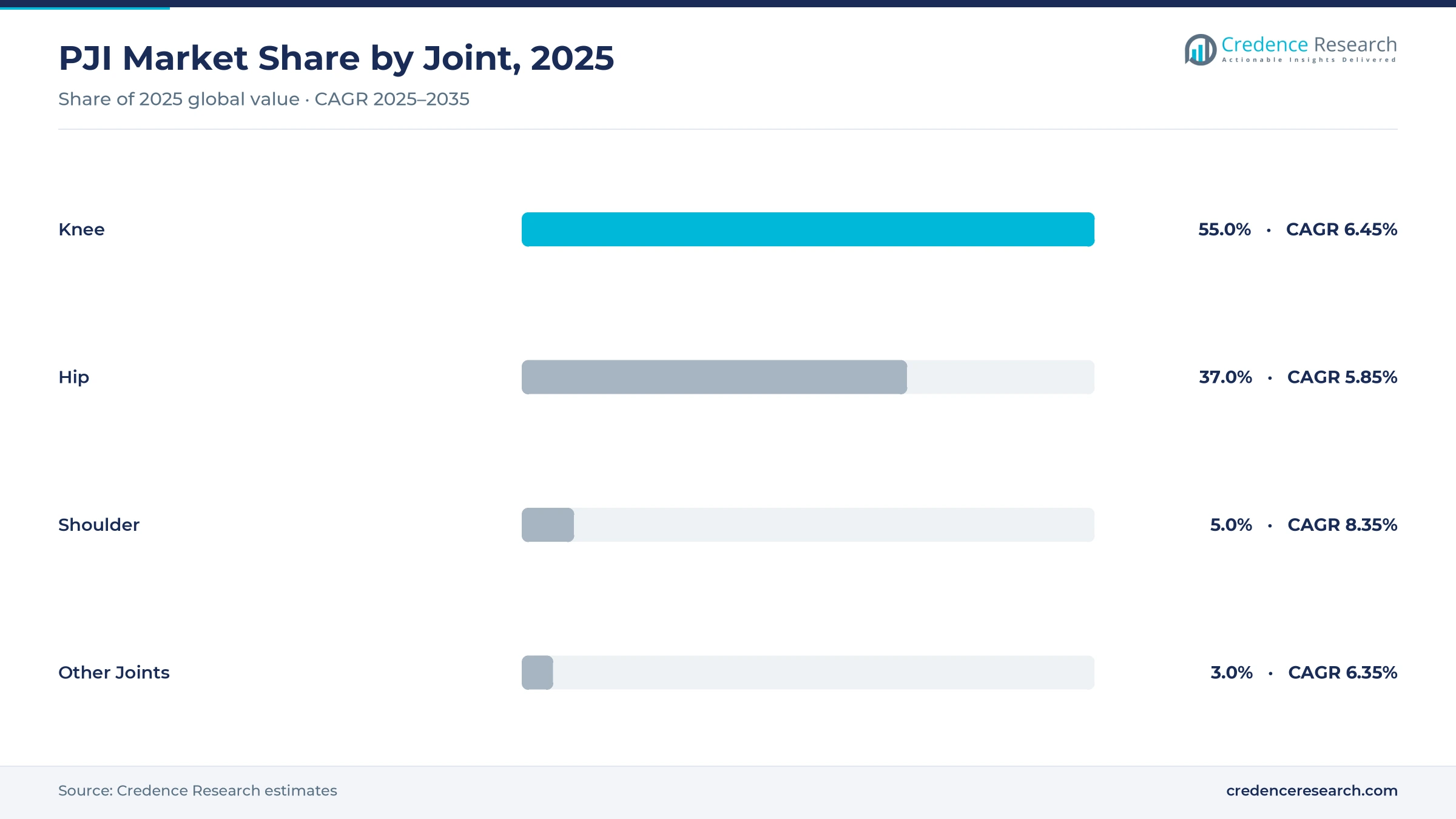 Prosthetic joint infections market share by joint, 2025: knee 55.0%, hip 37.0%, shoulder 5.0%, other joints 3.0% Prosthetic joint infections market share by joint, 2025: knee 55.0%, hip 37.0%, shoulder 5.0%, other joints 3.0%