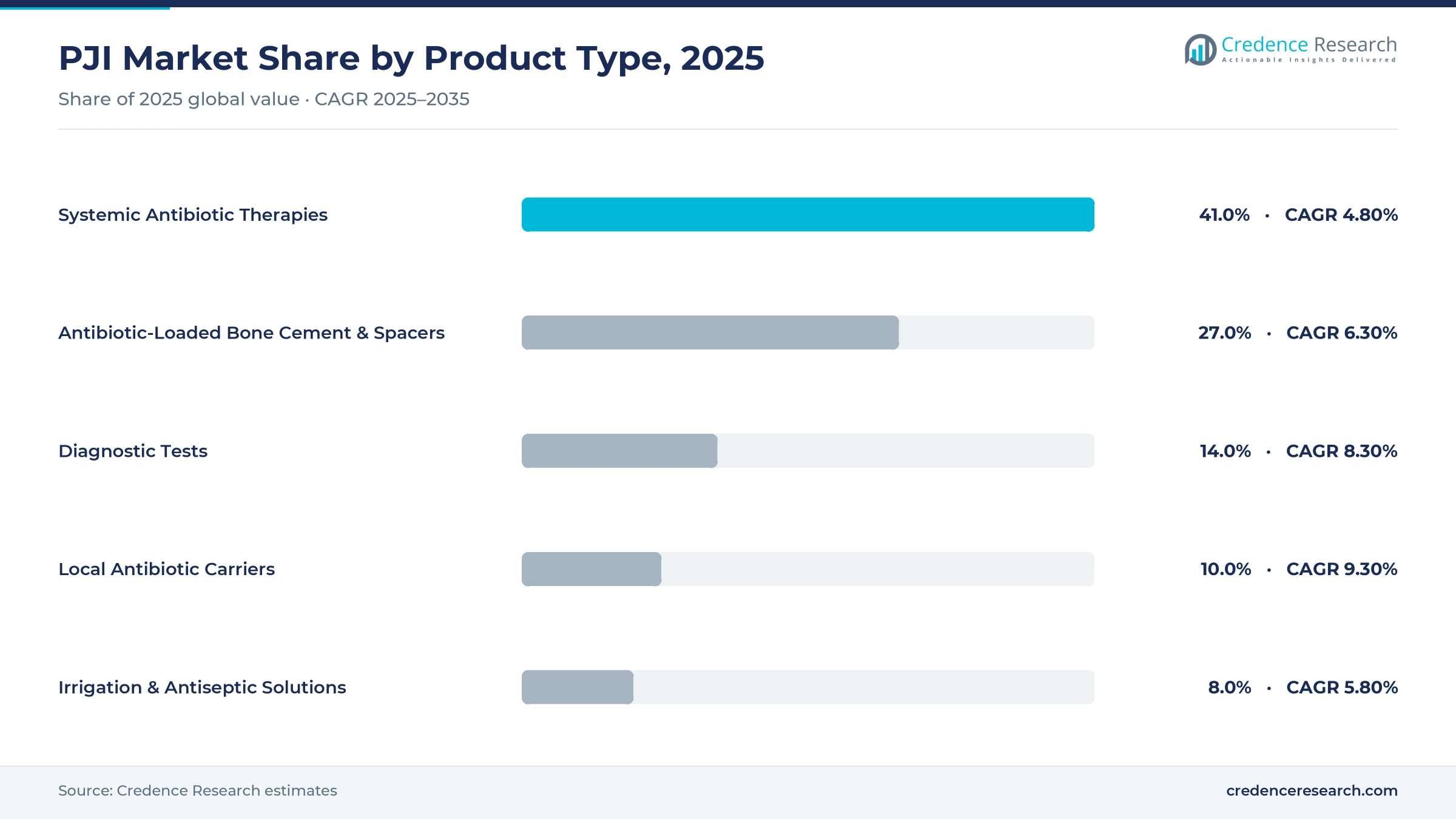 Prosthetic joint infections market share by product type, 2025: systemic antibiotics 41.0%, cement and spacers 27.0%, diagnostics 14.0%, local carriers 10.0%, irrigation 8.0% Prosthetic joint infections market share by product type, 2025: systemic antibiotics 41.0%, cement and spacers 27.0%, diagnostics 14.0%, local carriers 10.0%, irrigation 8.0%