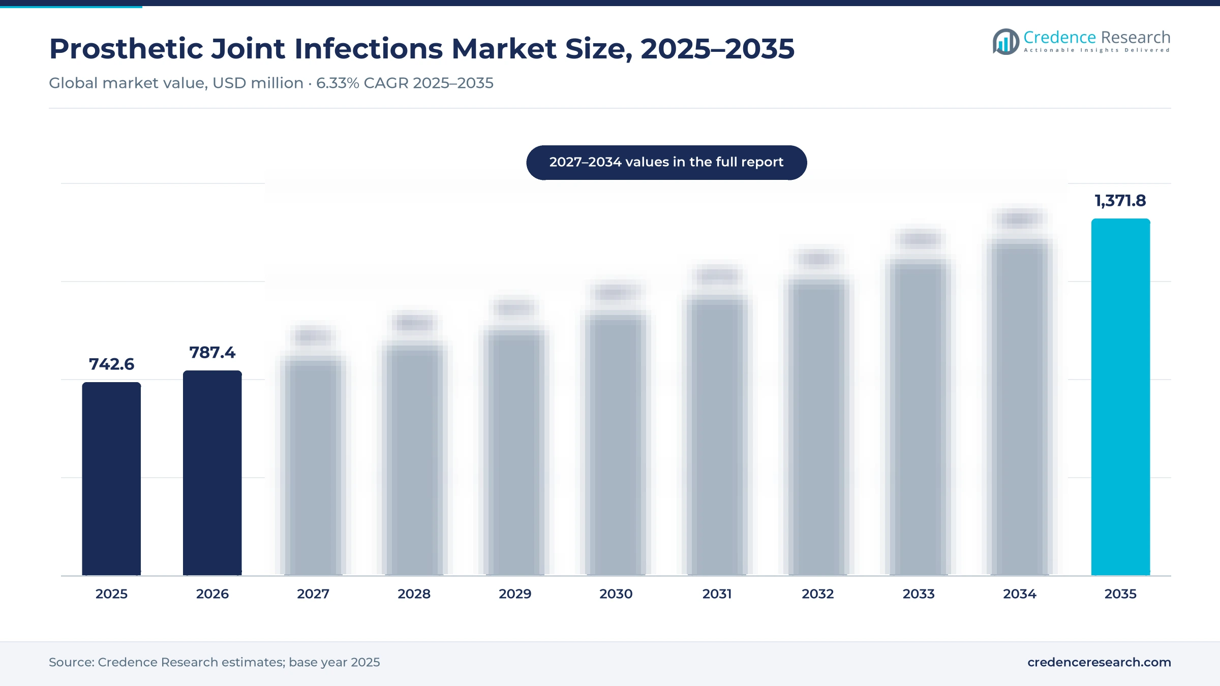 Prosthetic joint infections market size: USD 742.6 million in 2025, USD 787.4 million in 2026 and USD 1,371.8 million in 2035, a 6.33% CAGR Prosthetic joint infections market size: USD 742.6 million in 2025, USD 787.4 million in 2026 and USD 1,371.8 million in 2035, a 6.33% CAGR