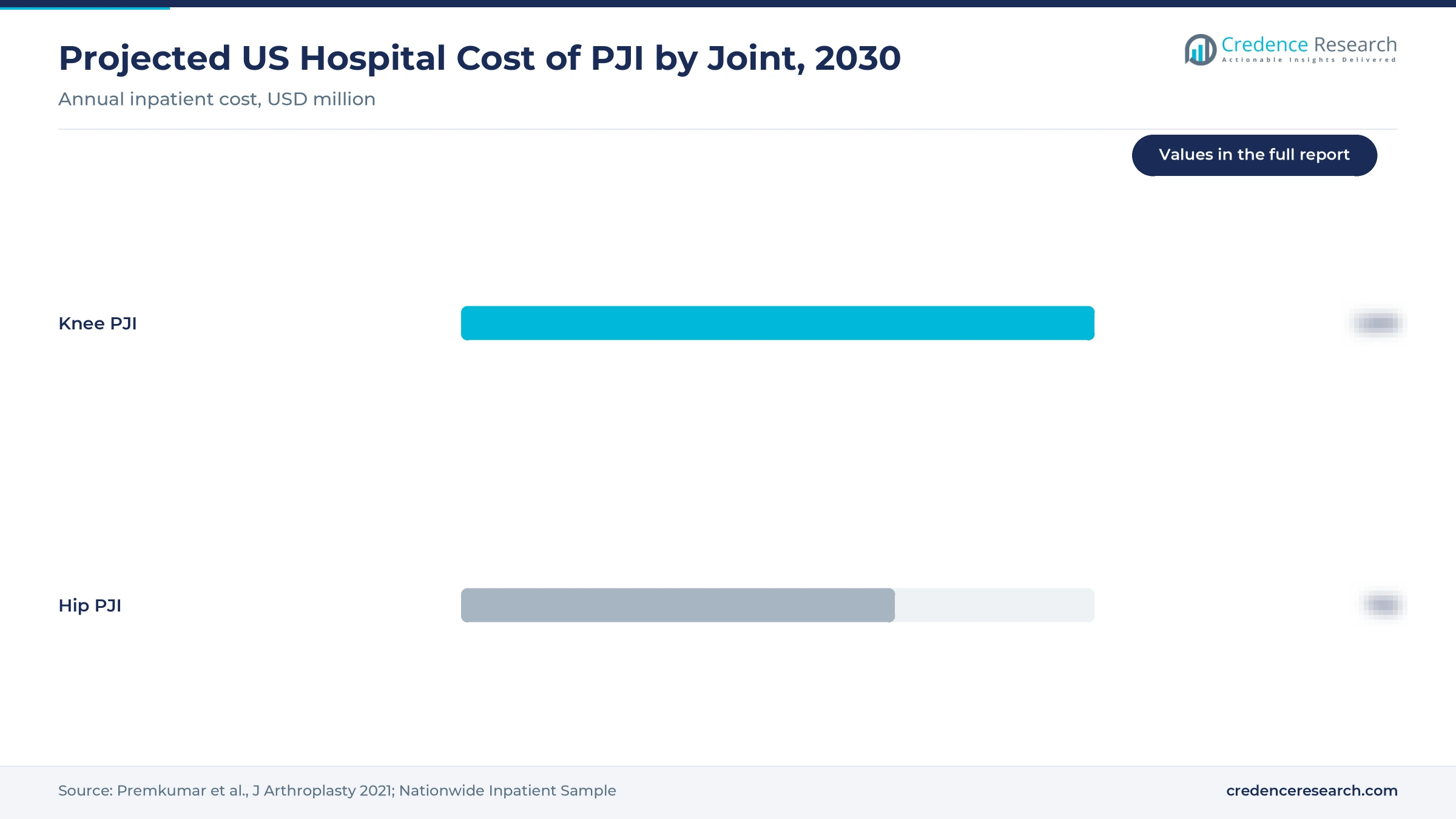 Projected US hospital cost of prosthetic joint infection by joint in 2030: knee above hip; values are in the full report Projected US hospital cost of prosthetic joint infection by joint in 2030: knee above hip; values are in the full report