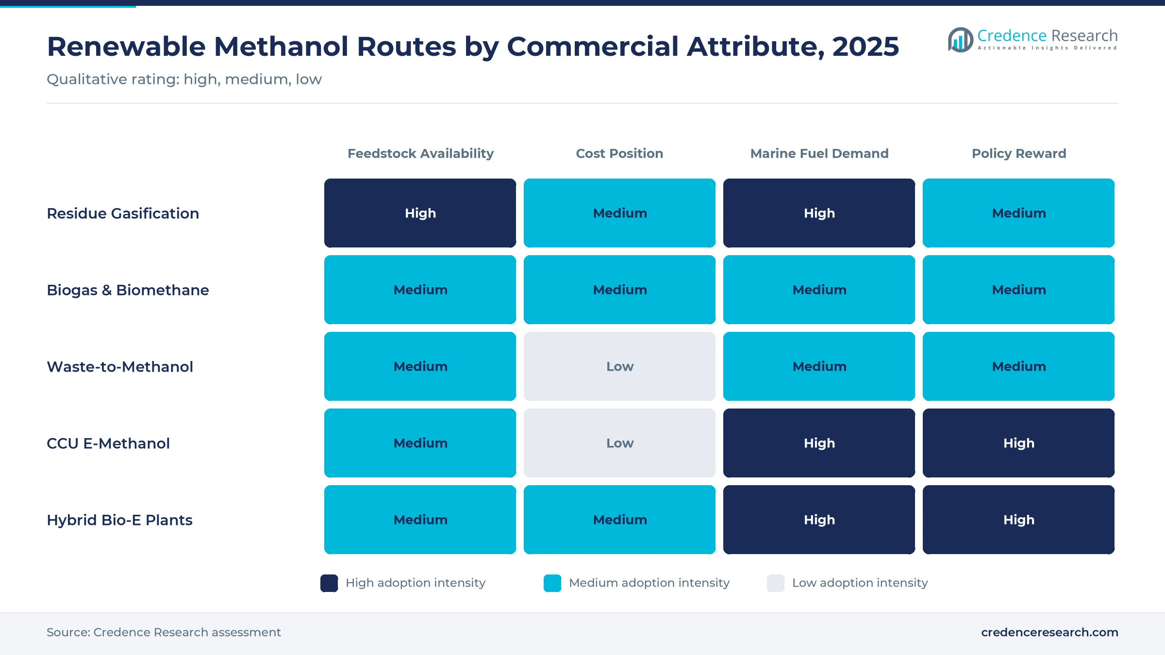 Heatmap of renewable methanol routes by commercial attribute, 2025: residue gasification high on feedstock and marine demand, e-methanol high on marine demand and policy reward, low on cost Heatmap of renewable methanol routes by commercial attribute, 2025: residue gasification high on feedstock and marine demand, e-methanol high on marine demand and policy reward, low on cost
