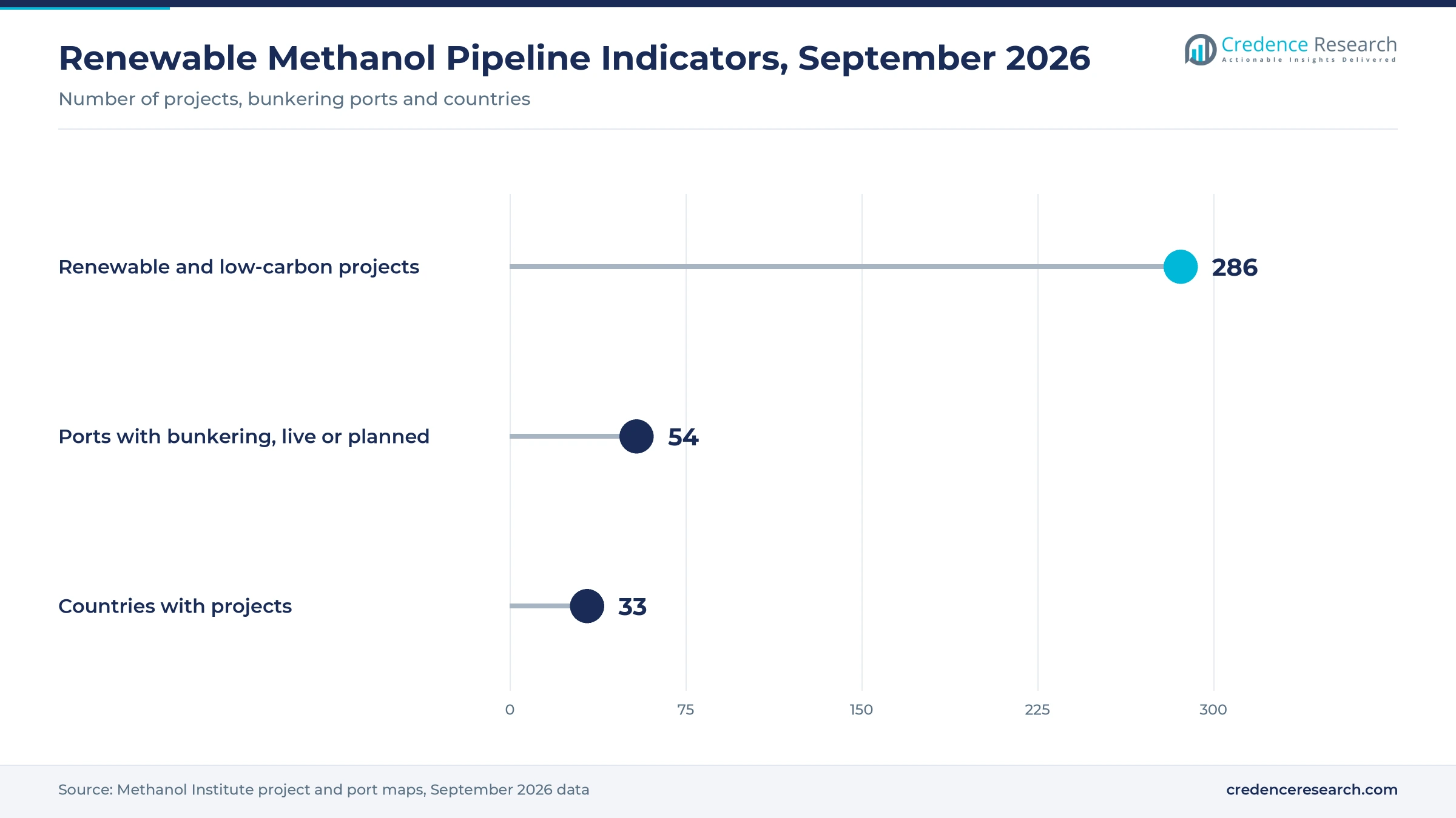 Lollipop chart of renewable methanol pipeline indicators, September 2026: 286 renewable and low-carbon projects, 54 ports with bunkering live or planned, 33 countries with projects Lollipop chart of renewable methanol pipeline indicators, September 2026: 286 renewable and low-carbon projects, 54 ports with bunkering live or planned, 33 countries with projects