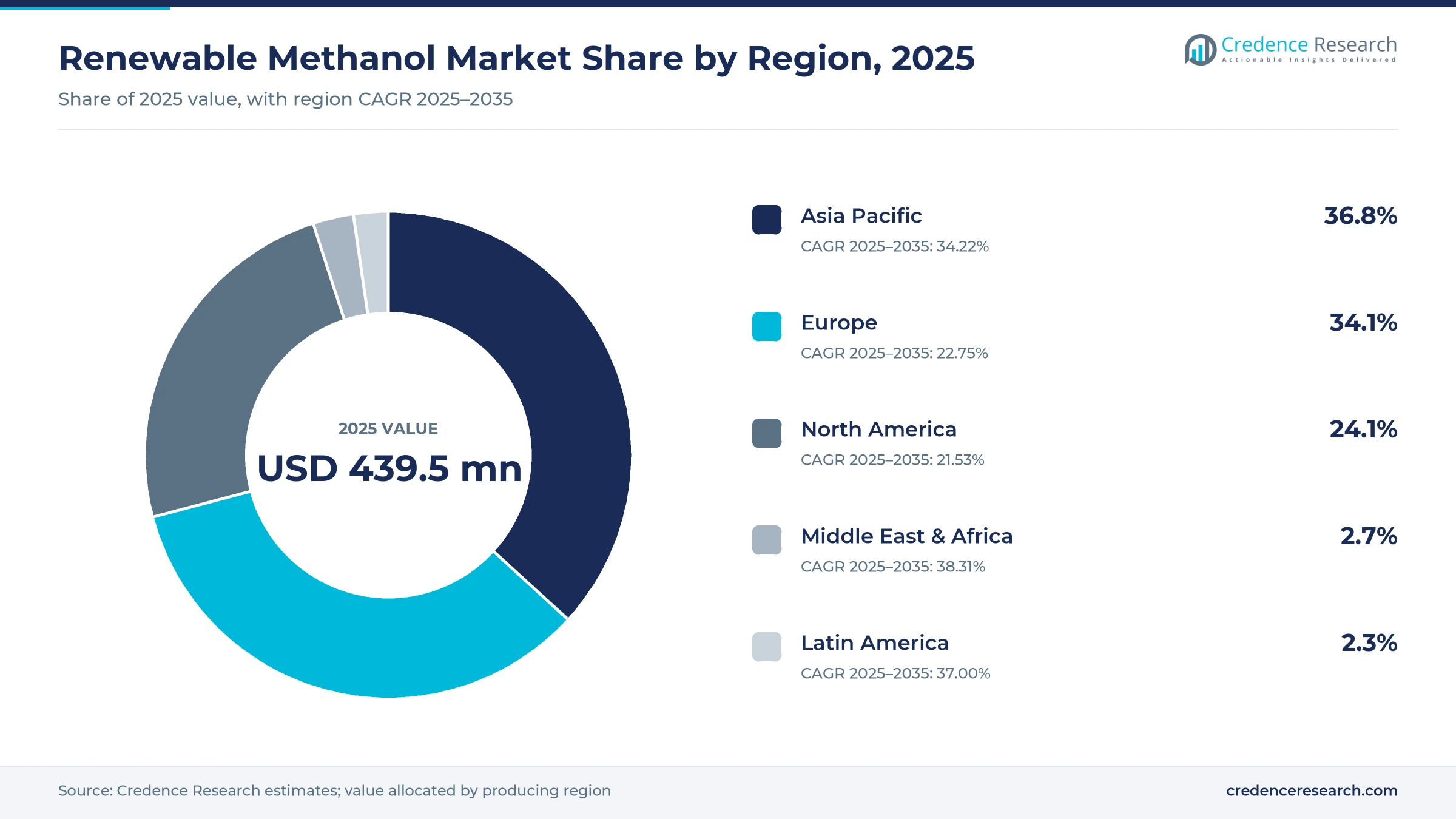 Donut chart of renewable methanol market share by region, 2025: Asia Pacific 36.8%, Europe 34.1%, North America 24.1%, Middle East and Africa 2.7%, Latin America 2.3% Donut chart of renewable methanol market share by region, 2025: Asia Pacific 36.8%, Europe 34.1%, North America 24.1%, Middle East and Africa 2.7%, Latin America 2.3%