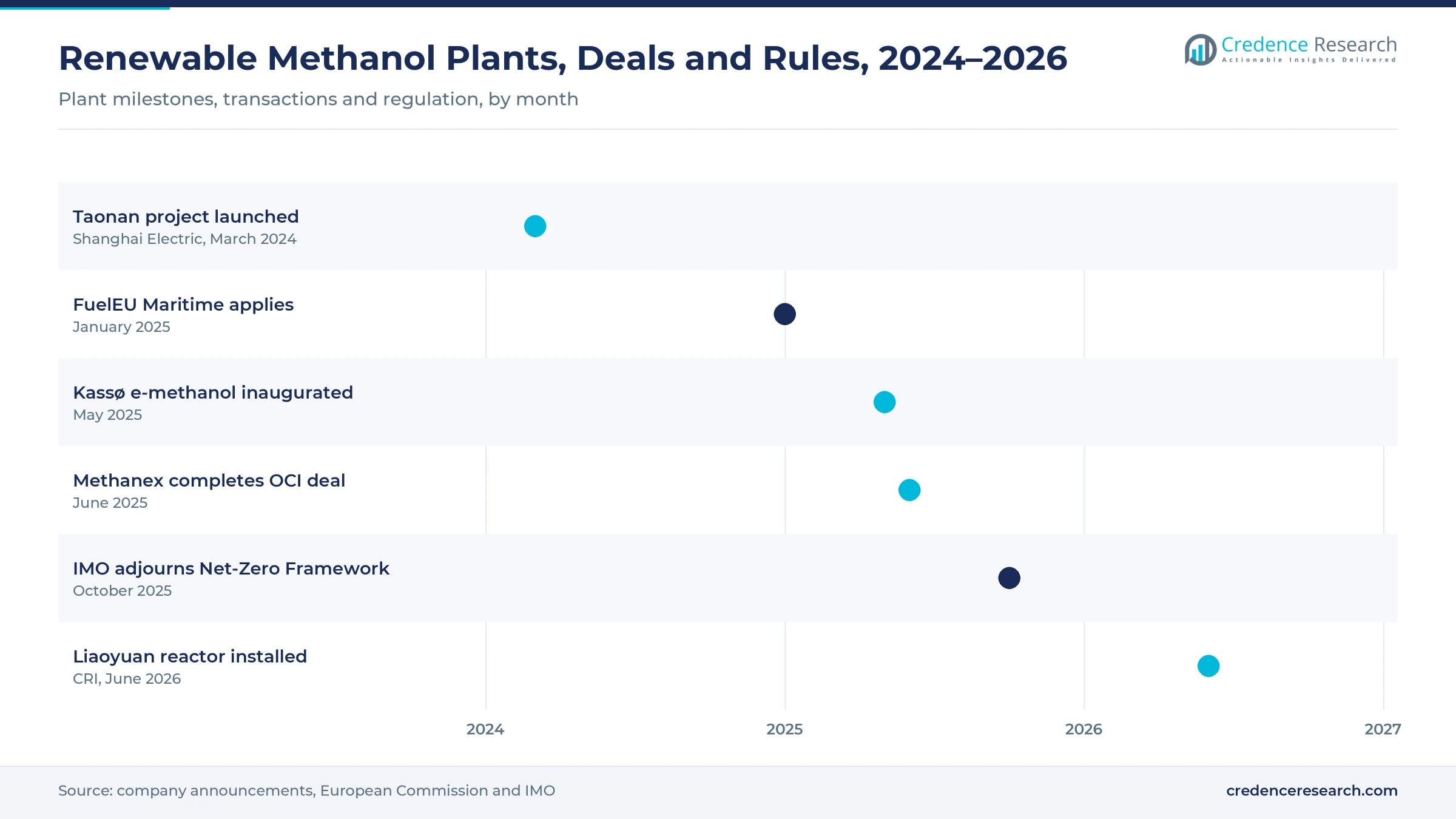 Gantt timeline of renewable methanol milestones, March 2024 to June 2026: Taonan launch, FuelEU Maritime, Kassø inauguration, Methanex OCI deal, IMO adjournment, Liaoyuan reactor