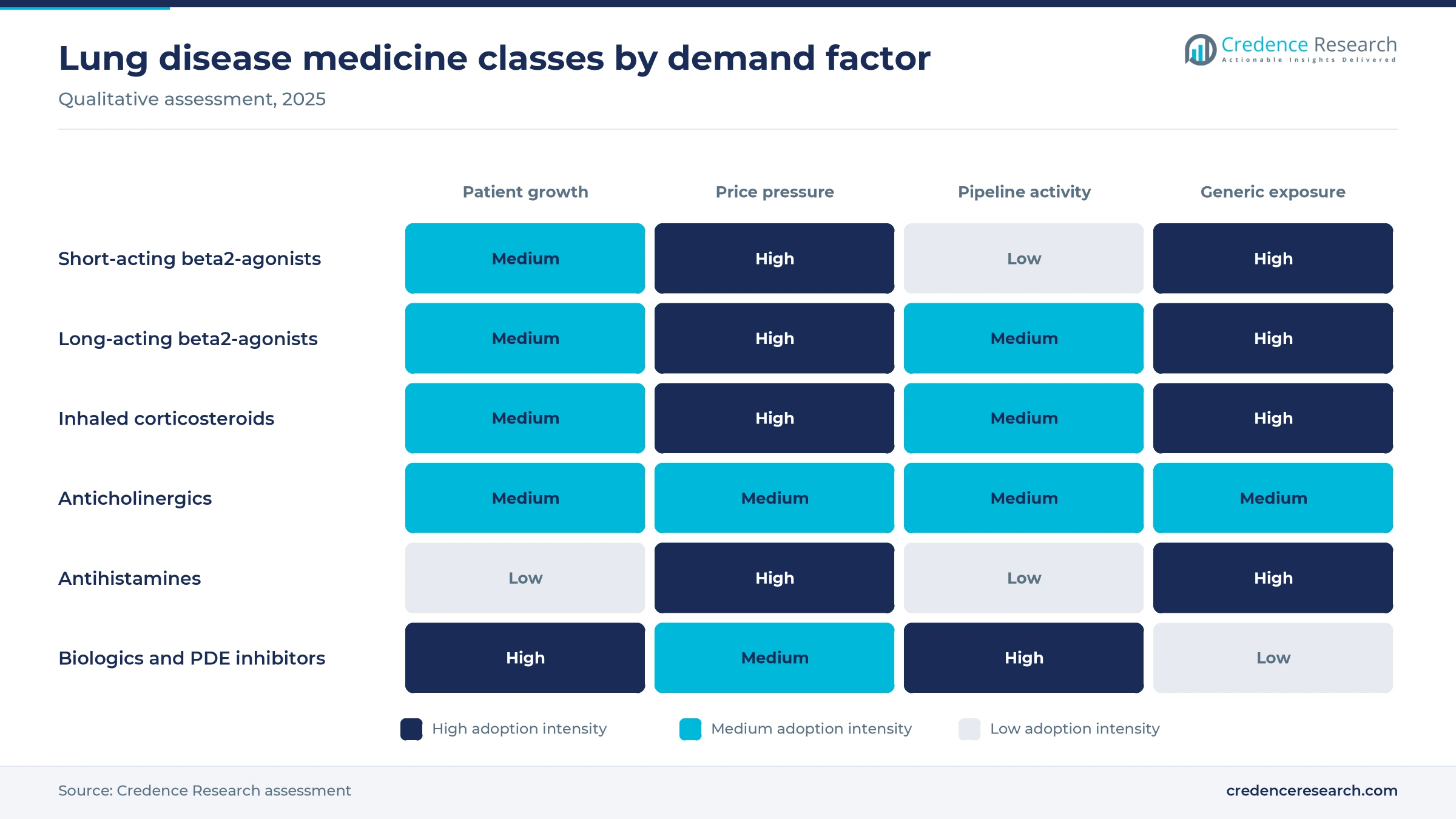 Heat map rating short-acting and long-acting beta2-agonists, inhaled corticosteroids, anticholinergics, antihistamines and biologics on patient growth, price pressure, pipeline activity and generic exposure Heat map rating short-acting and long-acting beta2-agonists, inhaled corticosteroids, anticholinergics, antihistamines and biologics on patient growth, price pressure, pipeline activity and generic exposure