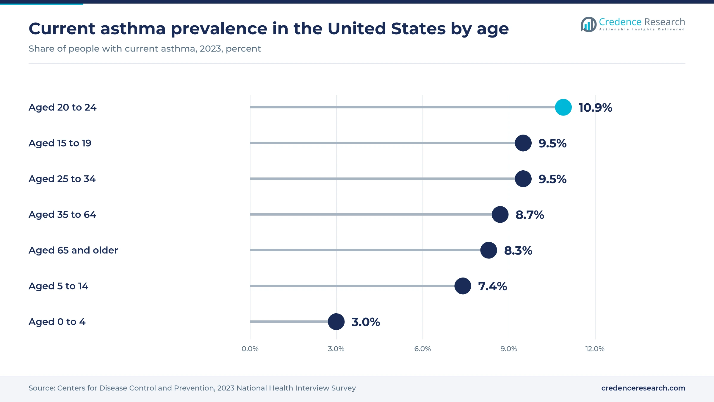 Lollipop chart of US current asthma prevalence in 2023, aged 20 to 24 10.9%, 15 to 19 9.5%, 25 to 34 9.5%, 35 to 64 8.7%, 65 and older 8.3%, 5 to 14 7.4% and 0 to 4 3.0%