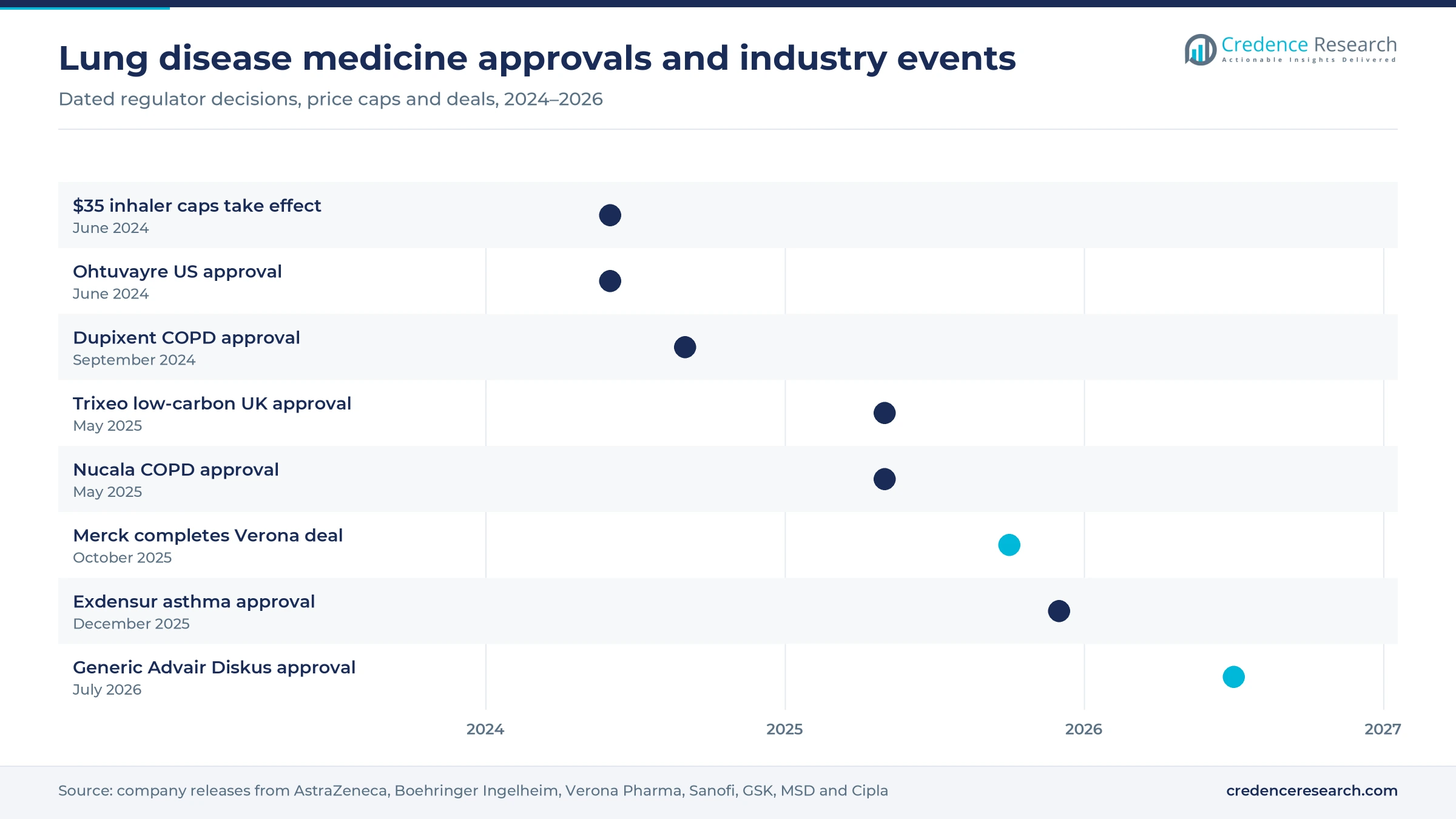 Timeline from the $35 inhaler caps and Ohtuvayre approval in June 2024 to the generic Advair Diskus approval in July 2026, including Dupixent, Trixeo, Nucala, the Verona deal and Exdensur