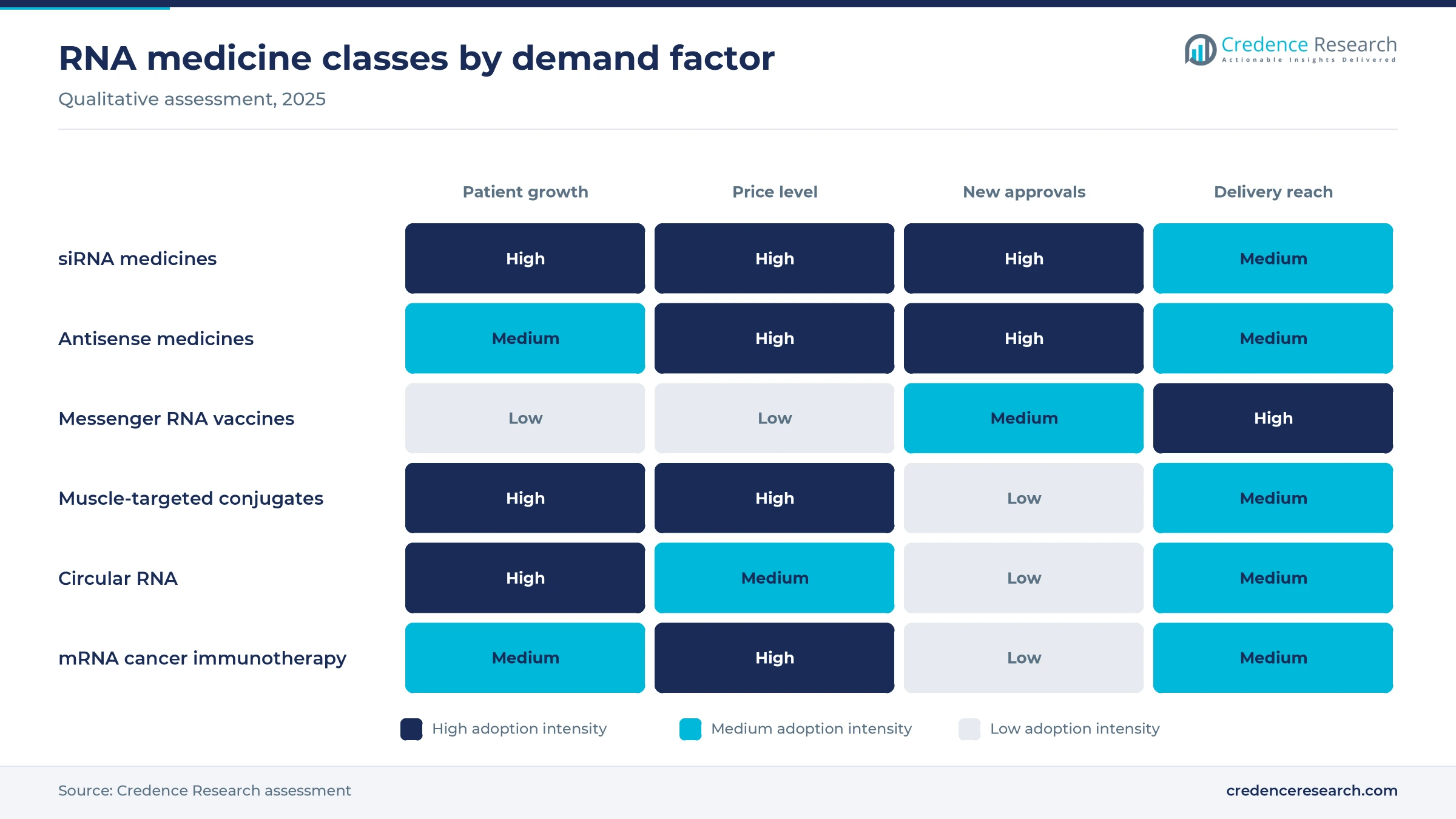 Heat map rating siRNA medicines, antisense medicines, messenger RNA vaccines, muscle-targeted conjugates, circular RNA and mRNA cancer immunotherapy on patient growth, price level, new approvals and delivery reach
