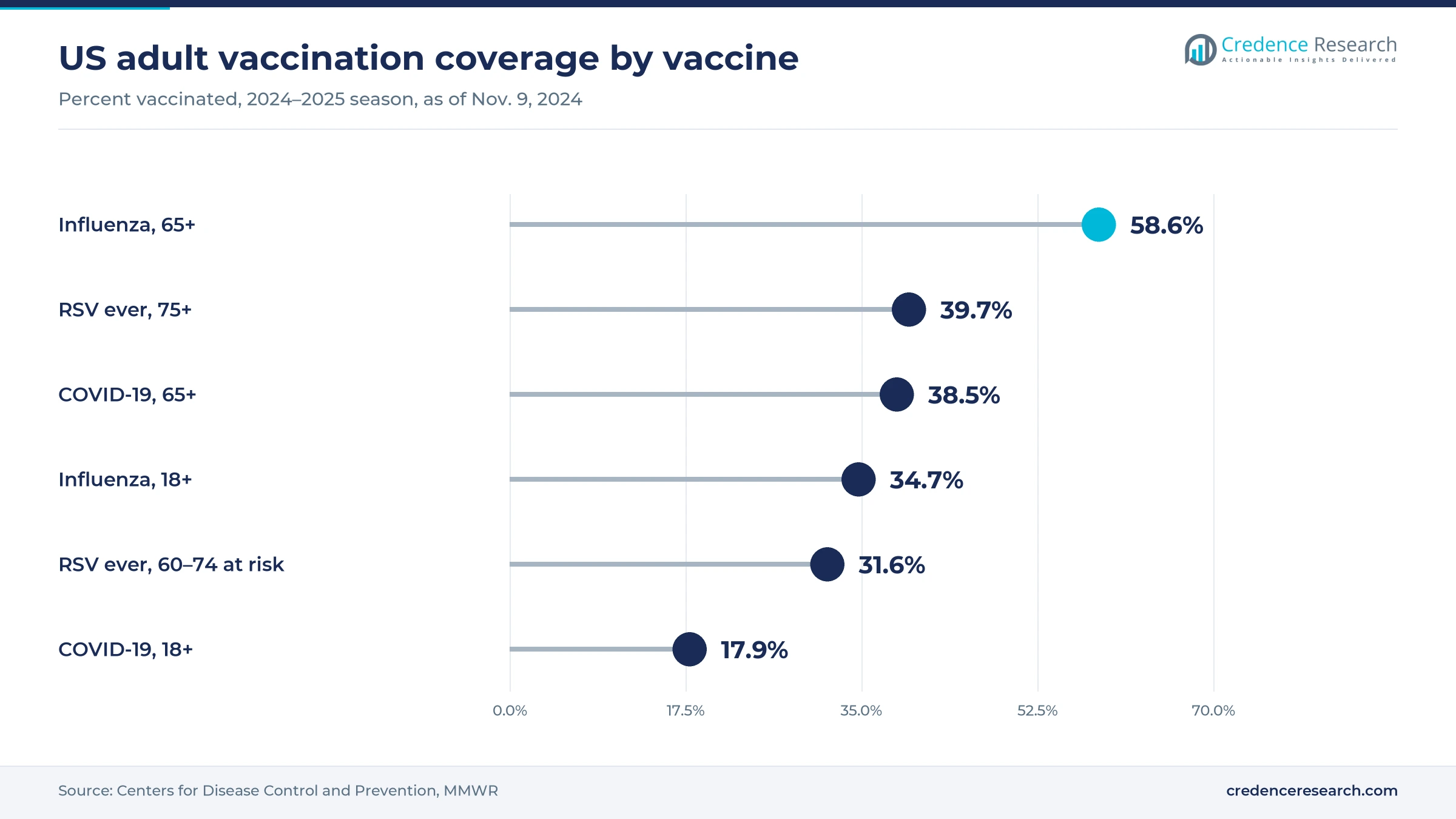 Lollipop chart of US adult vaccination coverage in fall 2024, influenza 65+ 58.6%, RSV 75+ 39.7%, COVID-19 65+ 38.5%, influenza 18+ 34.7%, RSV 60 to 74 at risk 31.6% and COVID-19 18+ 17.9% Lollipop chart of US adult vaccination coverage in fall 2024, influenza 65+ 58.6%, RSV 75+ 39.7%, COVID-19 65+ 38.5%, influenza 18+ 34.7%, RSV 60 to 74 at risk 31.6% and COVID-19 18+ 17.9%