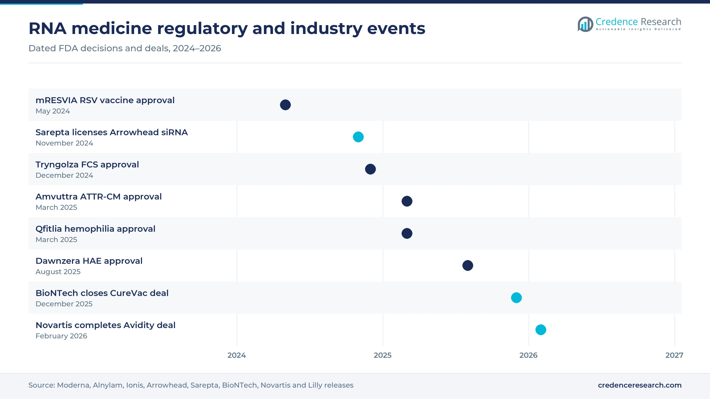 Timeline from the mRESVIA approval in May 2024 to the Novartis Avidity acquisition in February 2026, including Arrowhead, Tryngolza, Amvuttra, Qfitlia, Dawnzera and CureVac Timeline from the mRESVIA approval in May 2024 to the Novartis Avidity acquisition in February 2026, including Arrowhead, Tryngolza, Amvuttra, Qfitlia, Dawnzera and CureVac