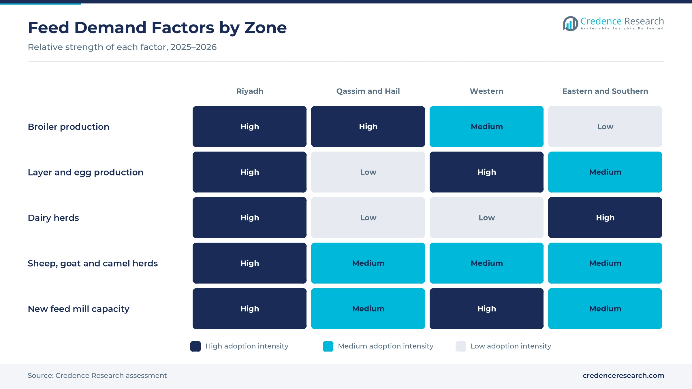 Heatmap rating broiler production, layer and egg production, dairy herds, sheep, goat and camel herds, and new feed mill capacity for Riyadh, Qassim and Hail, Western, and Eastern and Southern zones