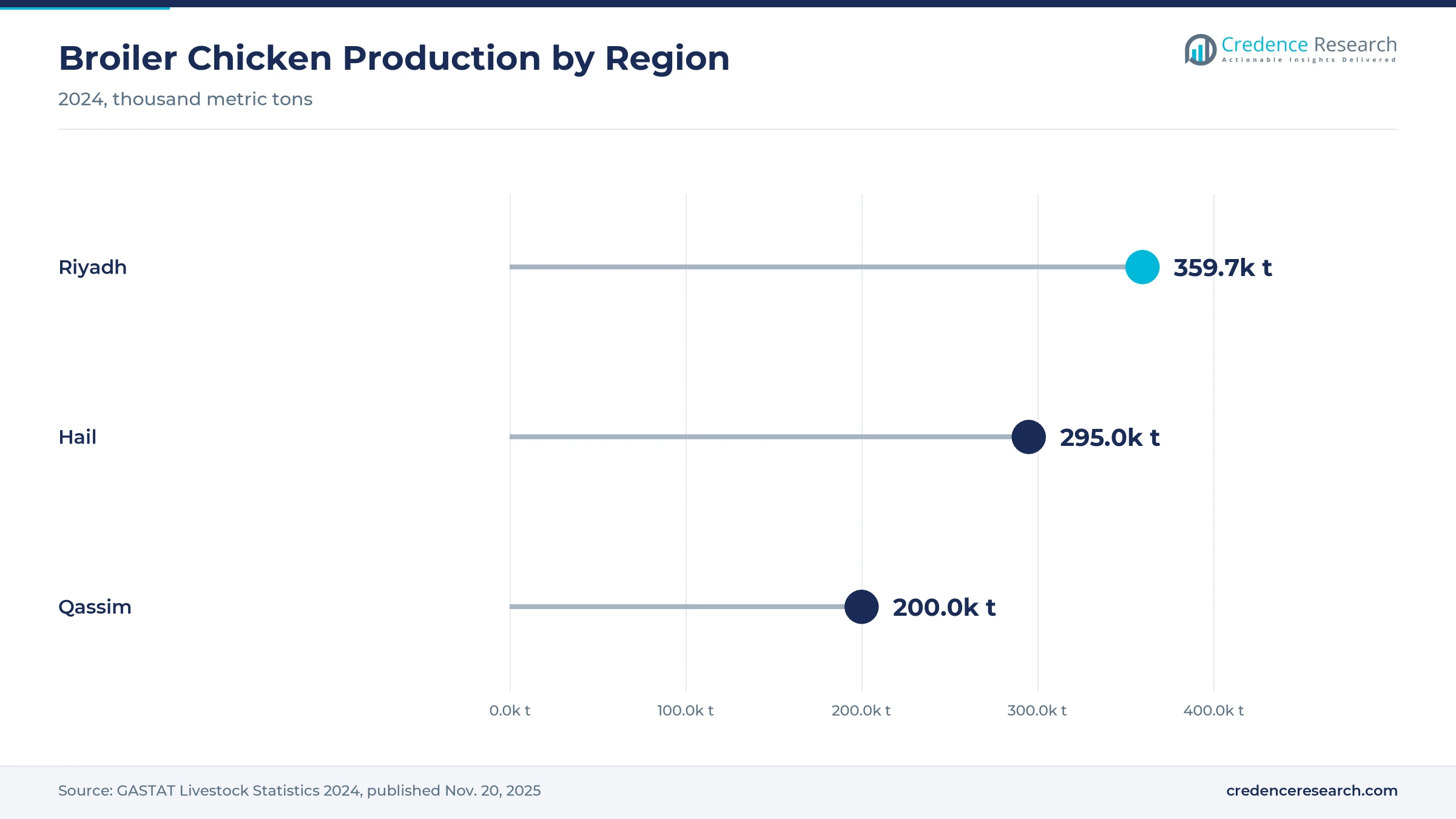 Lollipop chart of broiler chicken production by region in 2024, with Riyadh at 359.7 thousand metric tons, Hail at 295.0 thousand and Qassim at 200.0 thousand Lollipop chart of broiler chicken production by region in 2024, with Riyadh at 359.7 thousand metric tons, Hail at 295.0 thousand and Qassim at 200.0 thousand