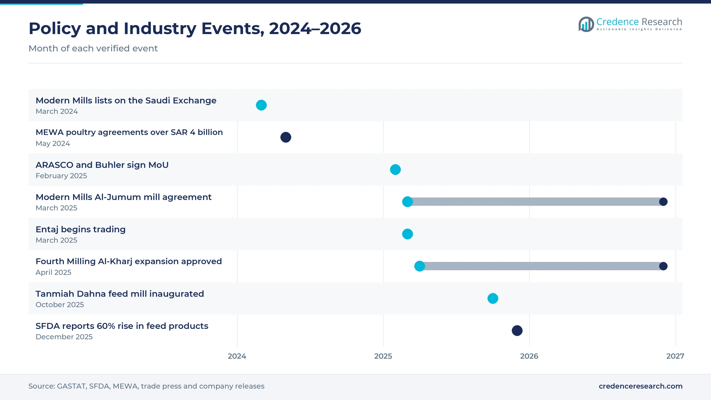 Timeline of policy and industry events from March 2024 to December 2025, including the Modern Mills listing, MEWA poultry agreements, the ARASCO and Buhler MoU, the Al-Jumum mill agreement, the Entaj listing, the Fourth Milling expansion, the Tanmiah Dahna mill and the SFDA feed product report