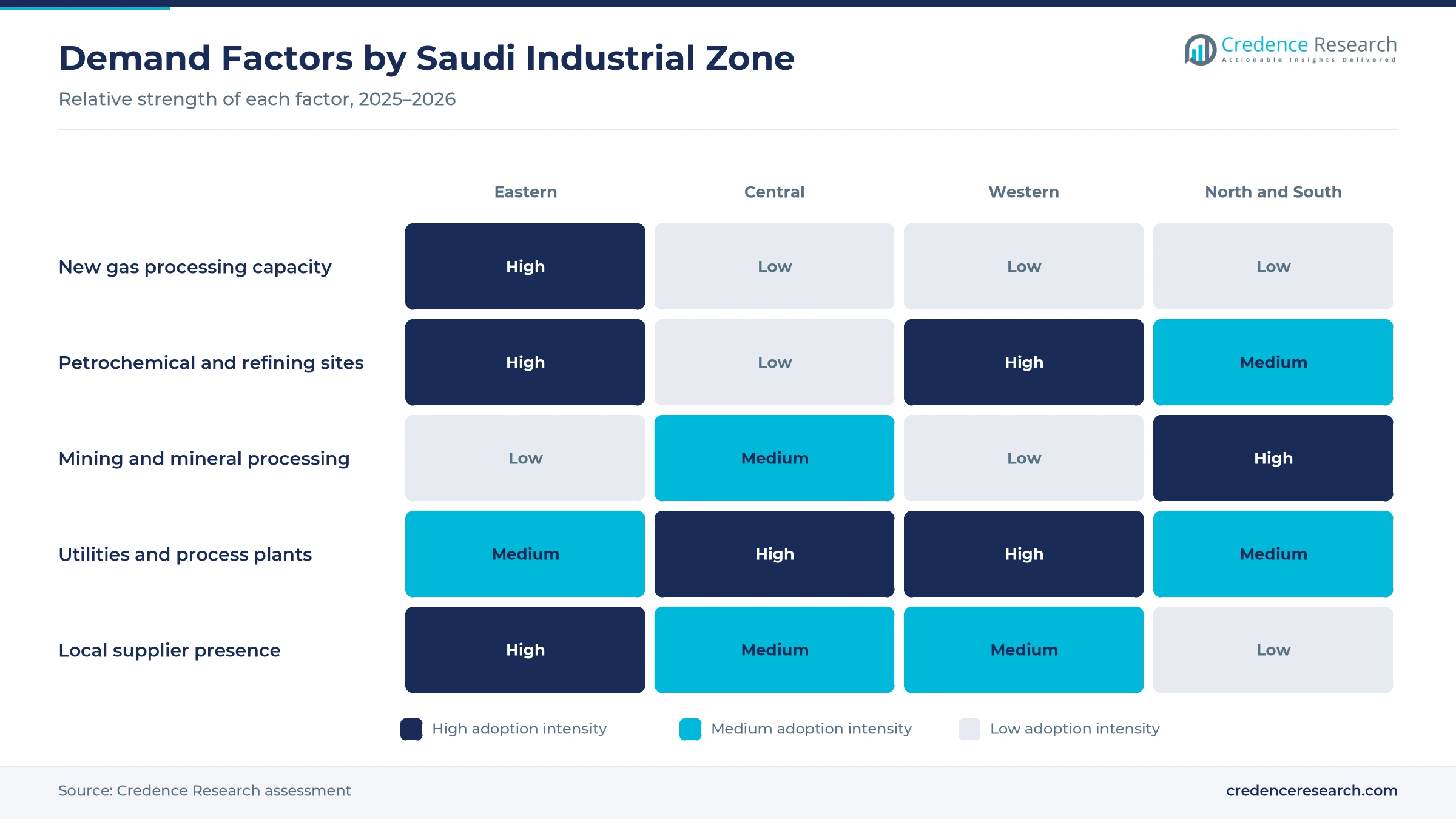 Heatmap rating gas capacity, petrochemical sites, mining, utilities and local supplier presence for the Eastern, Central, Western and northern and southern zones