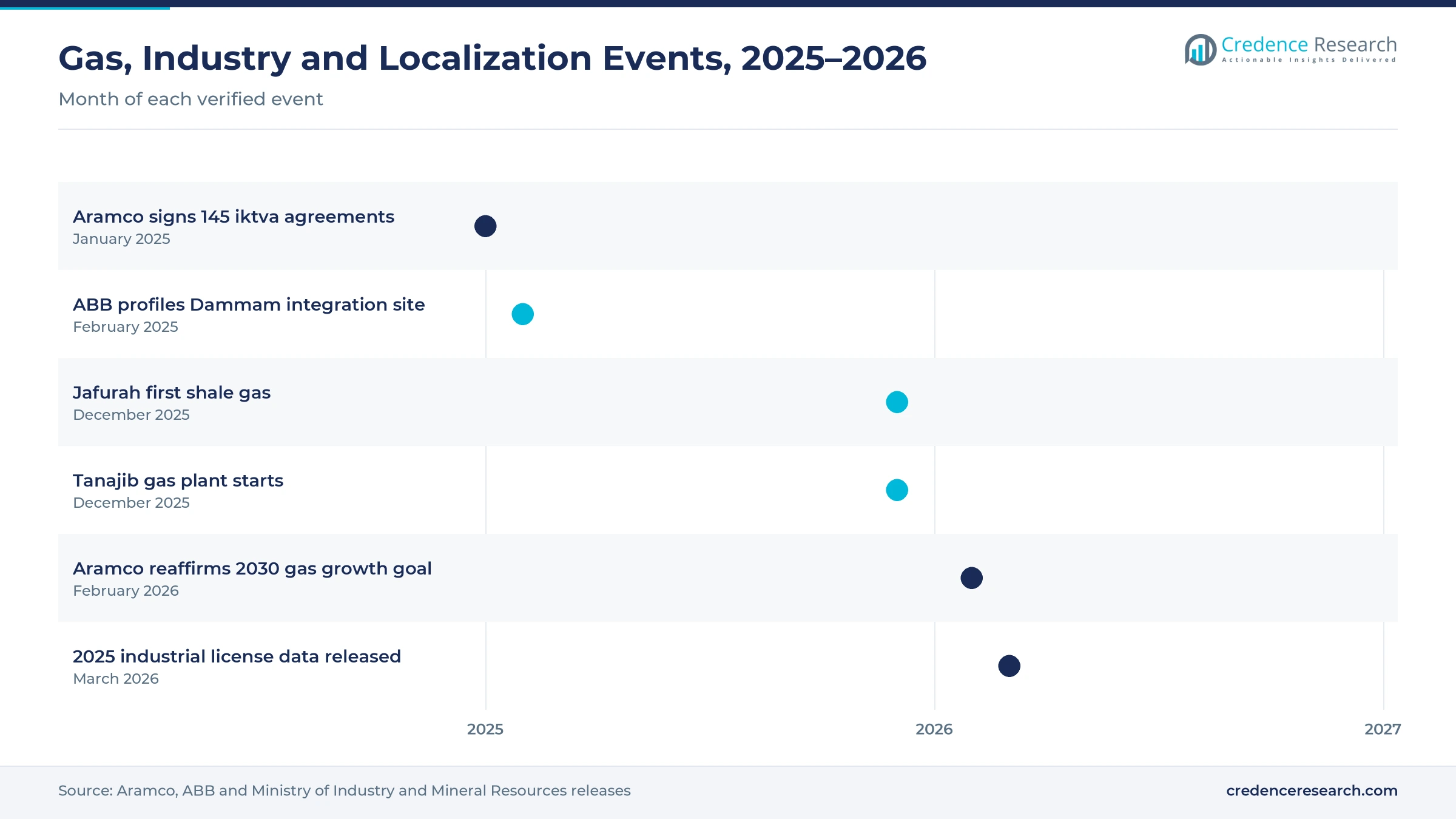 Timeline of gas, industry and localization events from January 2025 to March 2026, including the iktva agreements, Jafurah first gas and the Tanajib start-up