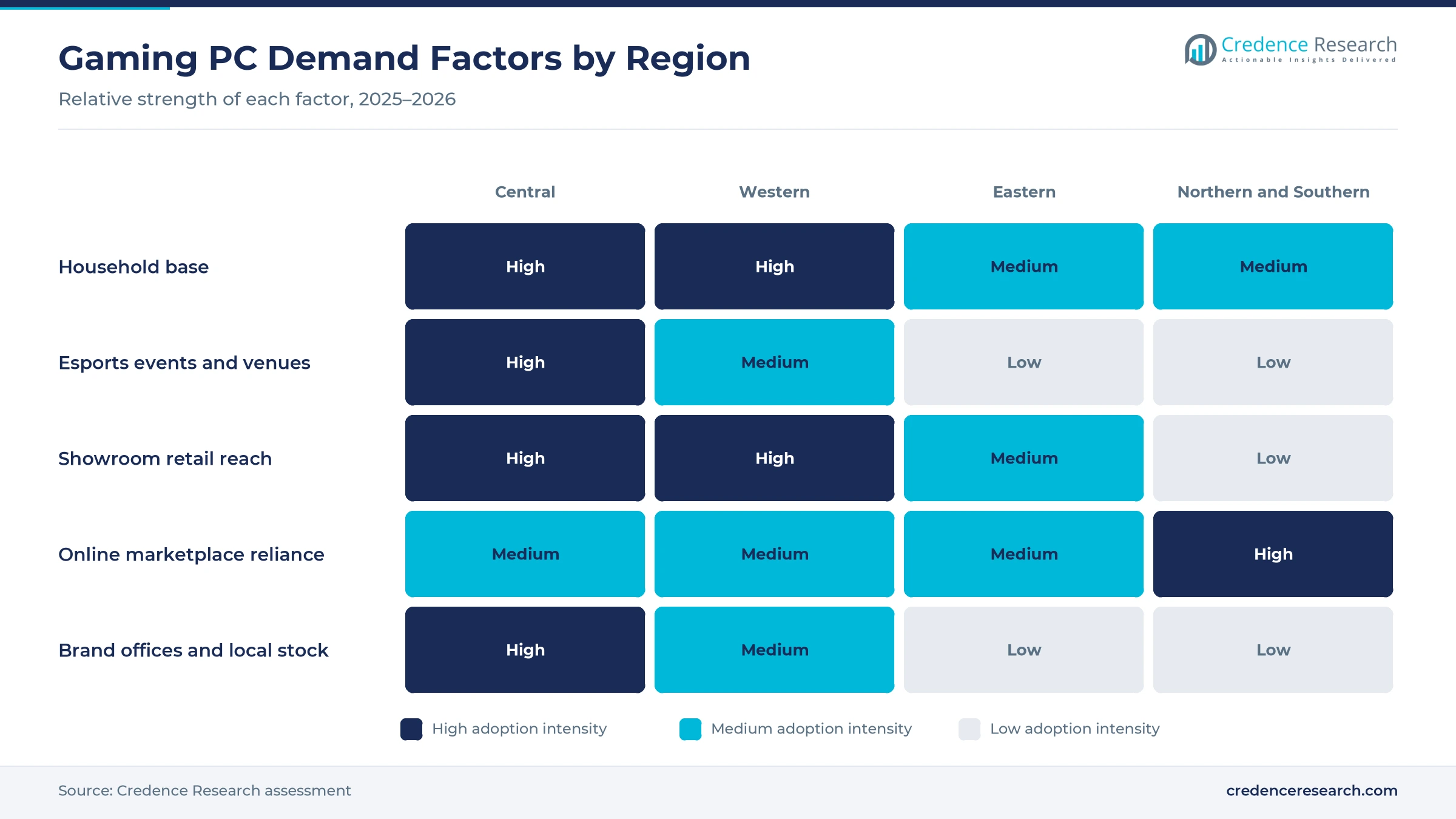 Heatmap rating household base, esports events and venues, showroom retail reach, online marketplace reliance and brand offices for the Central, Western, Eastern, and Northern and Southern Regions