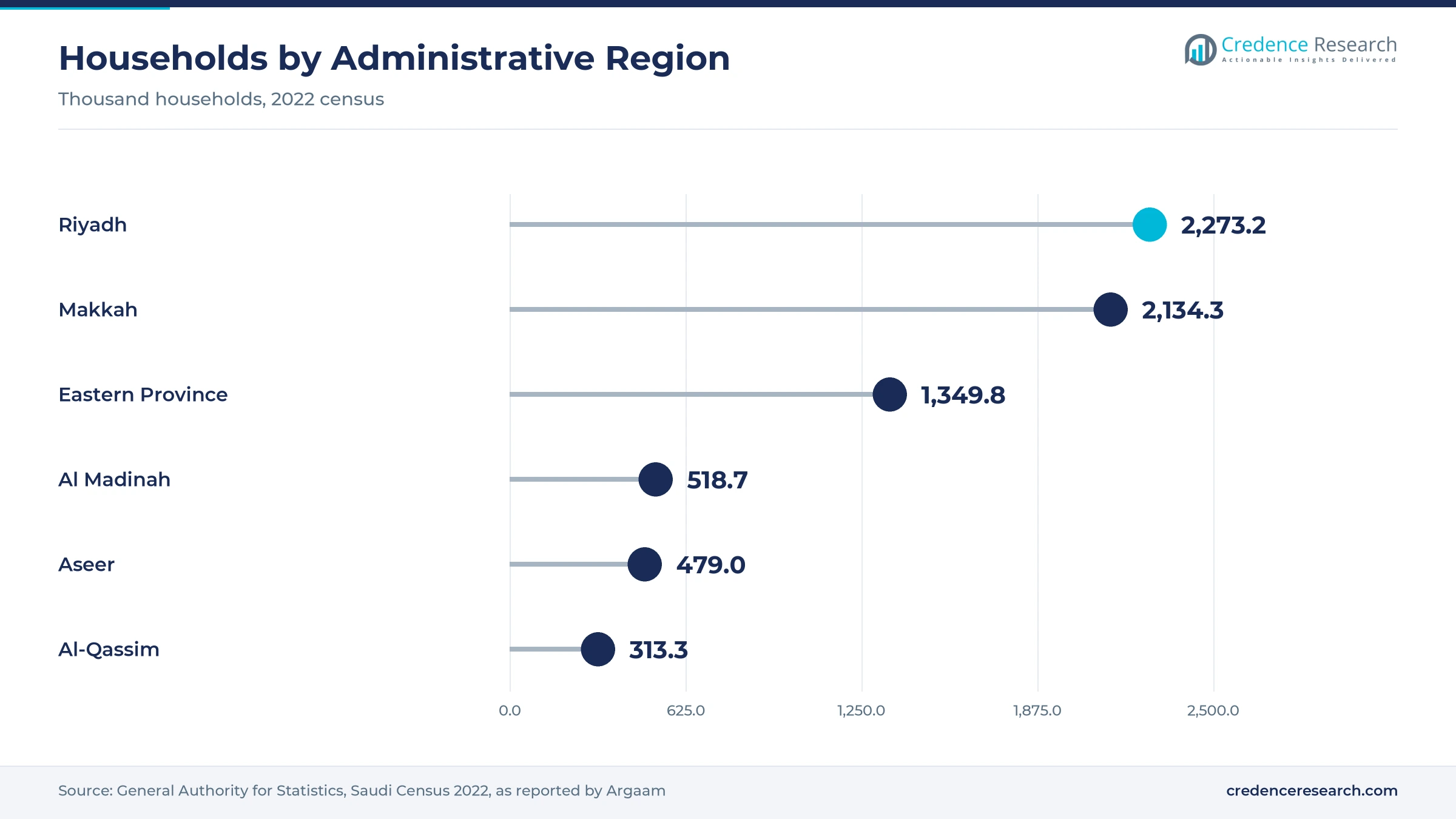 Lollipop chart of households by region in the 2022 census, with Riyadh at 2,273.2 thousand, Makkah at 2,134.3 thousand, Eastern Province at 1,349.8 thousand, Al Madinah at 518.7 thousand, Aseer at 479.0 thousand and Al-Qassim at 313.3 thousand Lollipop chart of households by region in the 2022 census, with Riyadh at 2,273.2 thousand, Makkah at 2,134.3 thousand, Eastern Province at 1,349.8 thousand, Al Madinah at 518.7 thousand, Aseer at 479.0 thousand and Al-Qassim at 313.3 thousand