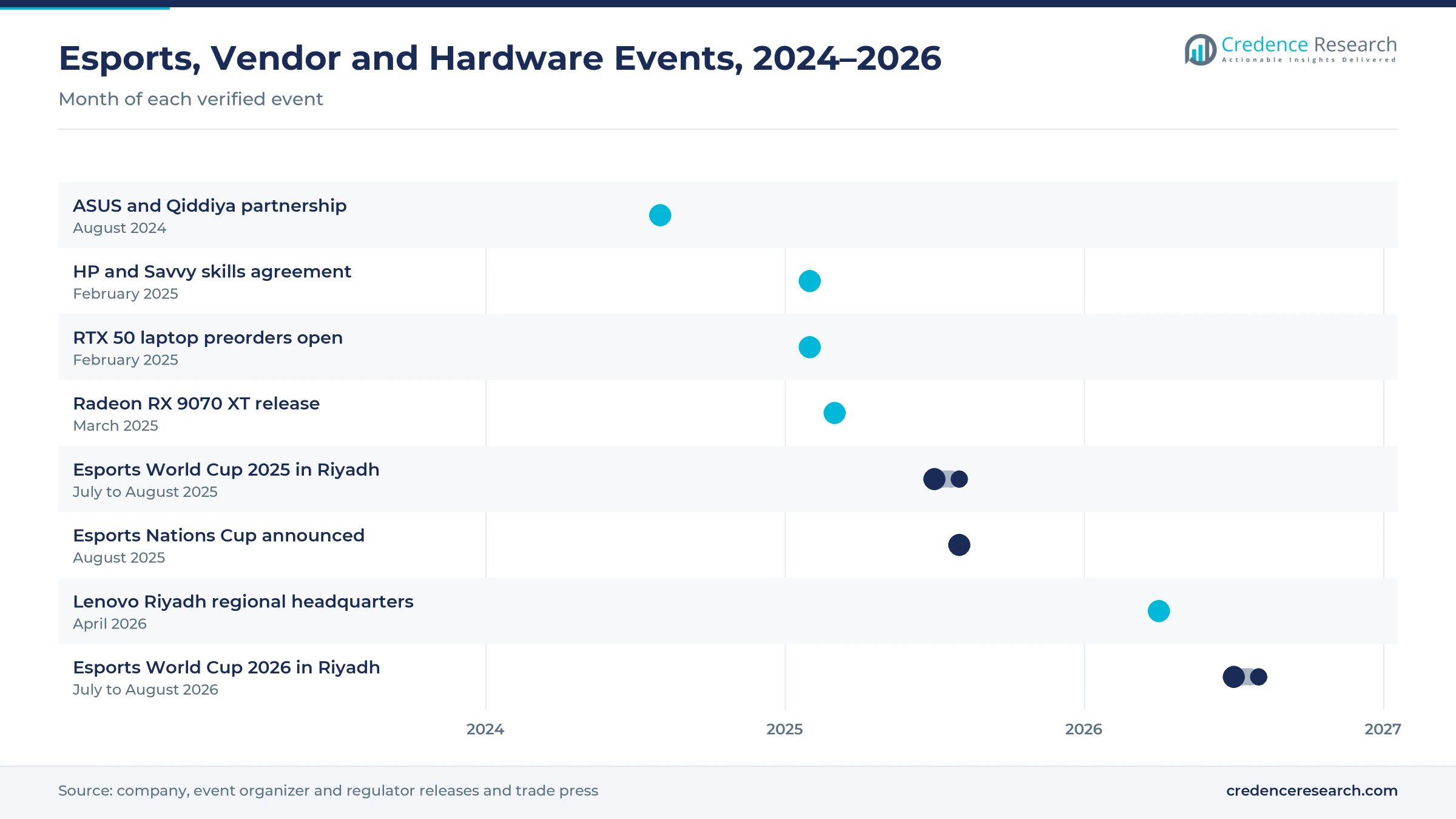 Timeline of esports, vendor and hardware events from August 2024 to August 2026, including the ASUS and Qiddiya deal, HP and Savvy agreement, RTX 50 laptops, Radeon RX 9070 XT, Esports World Cup 2025, Esports Nations Cup announcement, Lenovo Riyadh headquarters and Esports World Cup 2026 Timeline of esports, vendor and hardware events from August 2024 to August 2026, including the ASUS and Qiddiya deal, HP and Savvy agreement, RTX 50 laptops, Radeon RX 9070 XT, Esports World Cup 2025, Esports Nations Cup announcement, Lenovo Riyadh headquarters and Esports World Cup 2026
