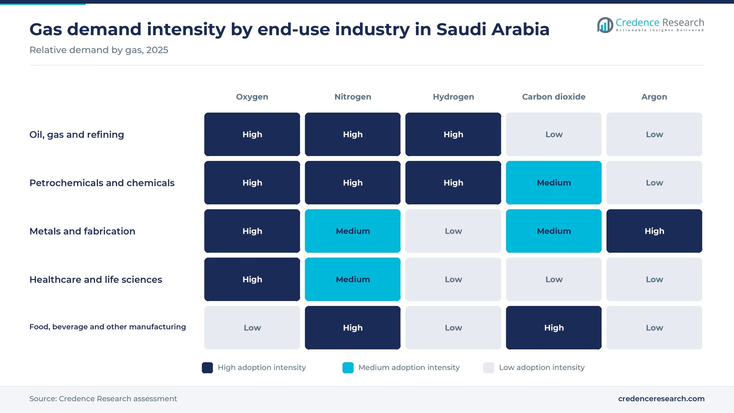 Heat map of oxygen, nitrogen, hydrogen, carbon dioxide and argon demand across refining, petrochemicals, metals, healthcare and food in Saudi Arabia