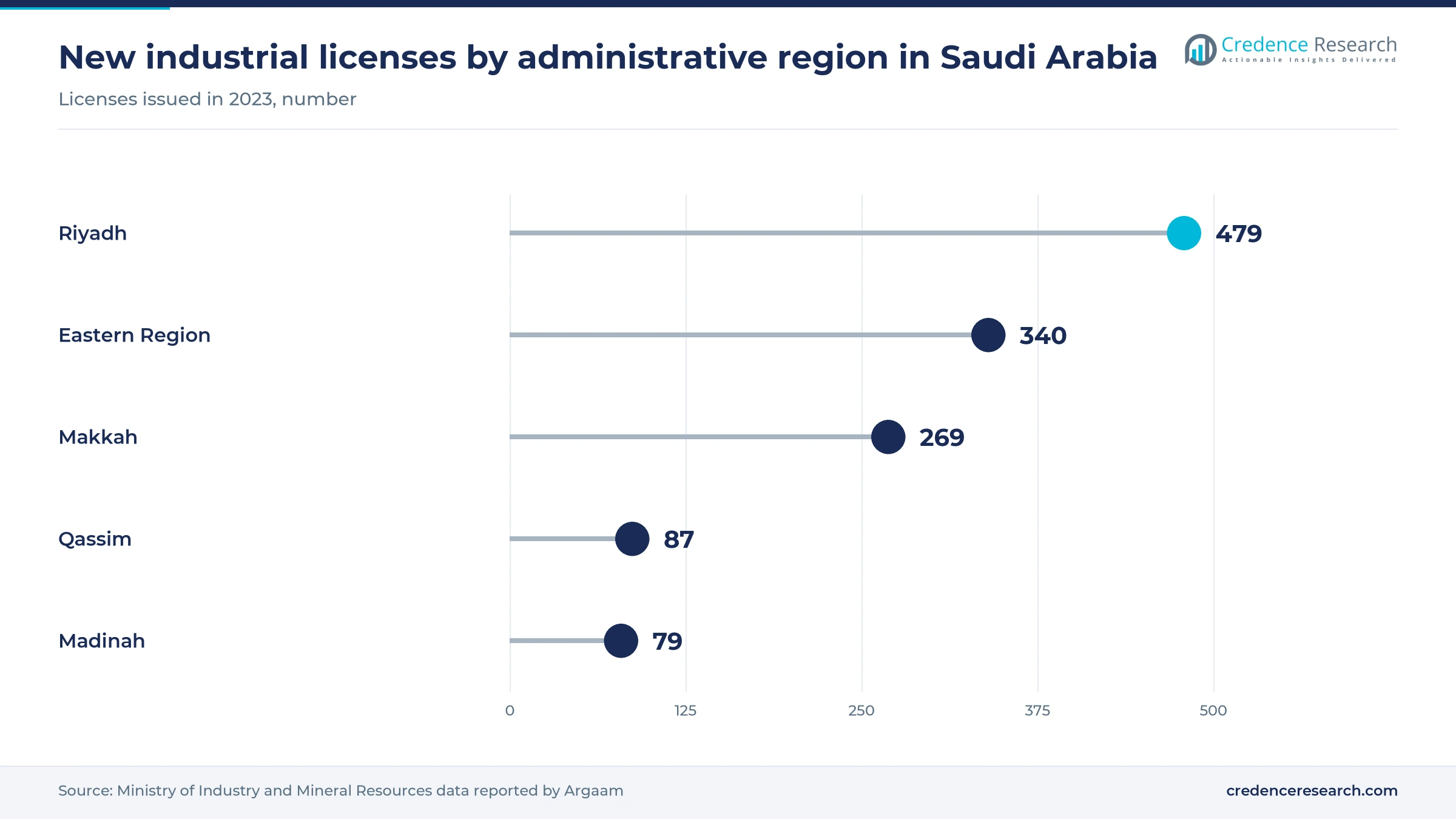 Lollipop chart of 2023 industrial licenses, Riyadh 479, Eastern Region 340, Makkah 269, Qassim 87, Madinah 79