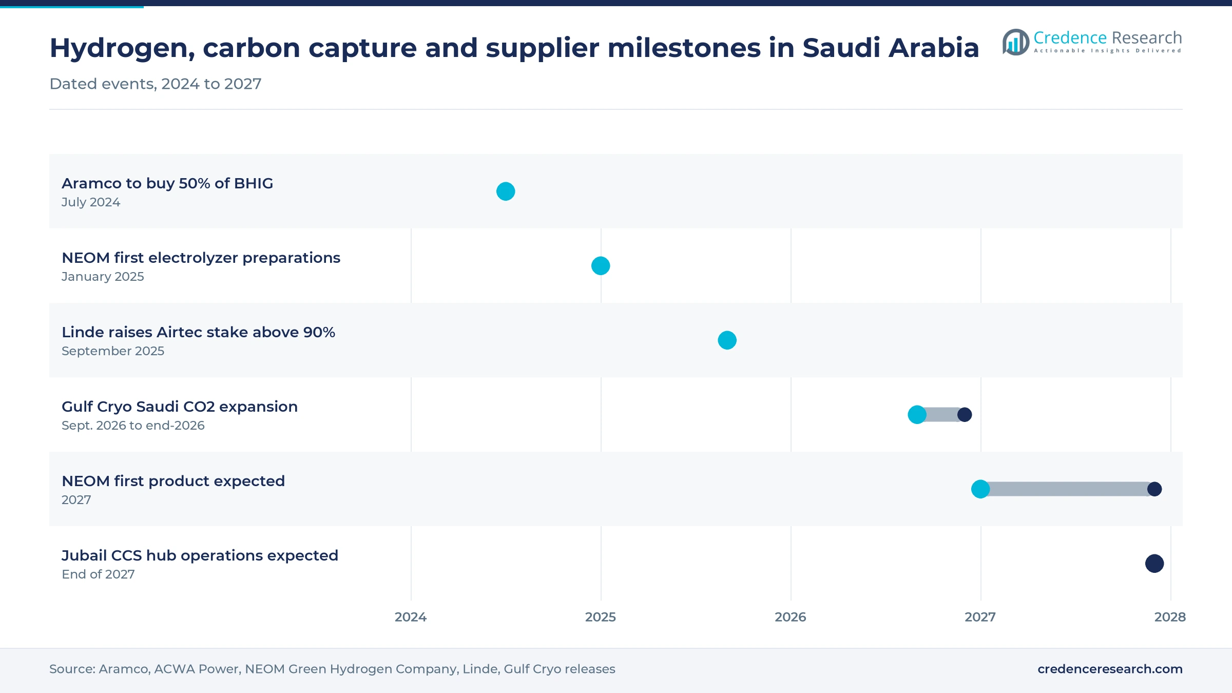Timeline of Saudi hydrogen, carbon capture and supplier milestones from July 2024 to end-2027