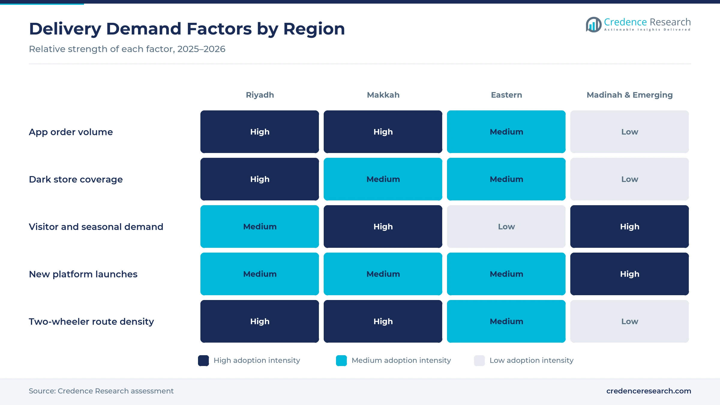 Heatmap rating app order volume, dark store coverage, visitor and seasonal demand, new platform launches and two-wheeler route density for Riyadh, Makkah, Eastern and Madinah and emerging regions