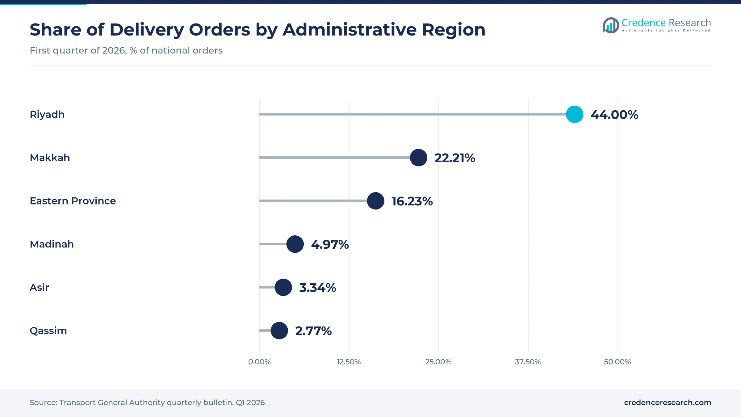 Lollipop chart of first-quarter 2026 delivery order shares by region, Riyadh 44.00%, Makkah 22.21%, Eastern Province 16.23%, Madinah 4.97%, Asir 3.34% and Qassim 2.77%