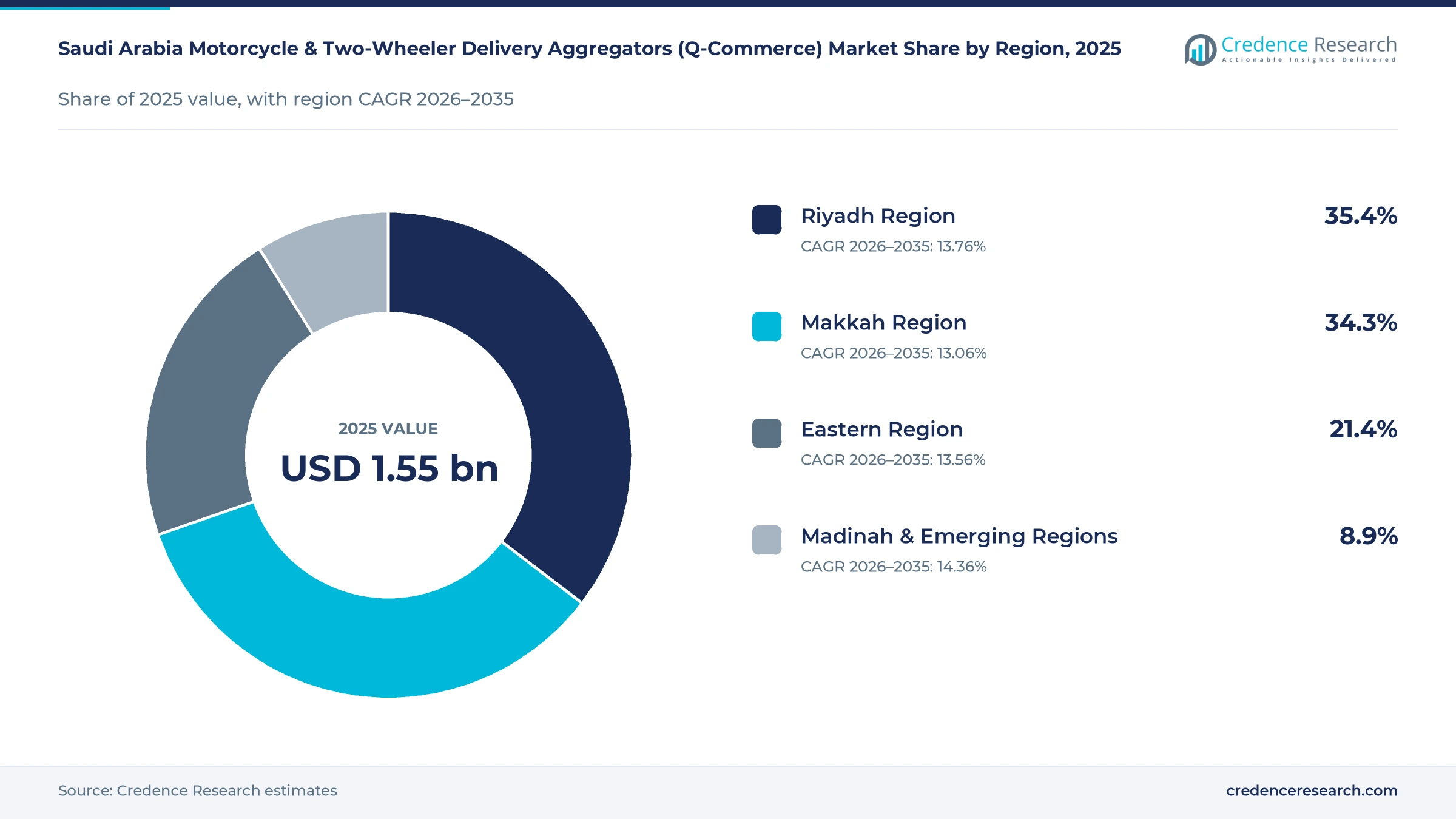 Donut chart of Saudi rider-delivery value by region in 2025, Riyadh Region 35.4%, Makkah Region 34.3%, Eastern Region 21.4% and Madinah and emerging regions 8.9% Donut chart of Saudi rider-delivery value by region in 2025, Riyadh Region 35.4%, Makkah Region 34.3%, Eastern Region 21.4% and Madinah and emerging regions 8.9%