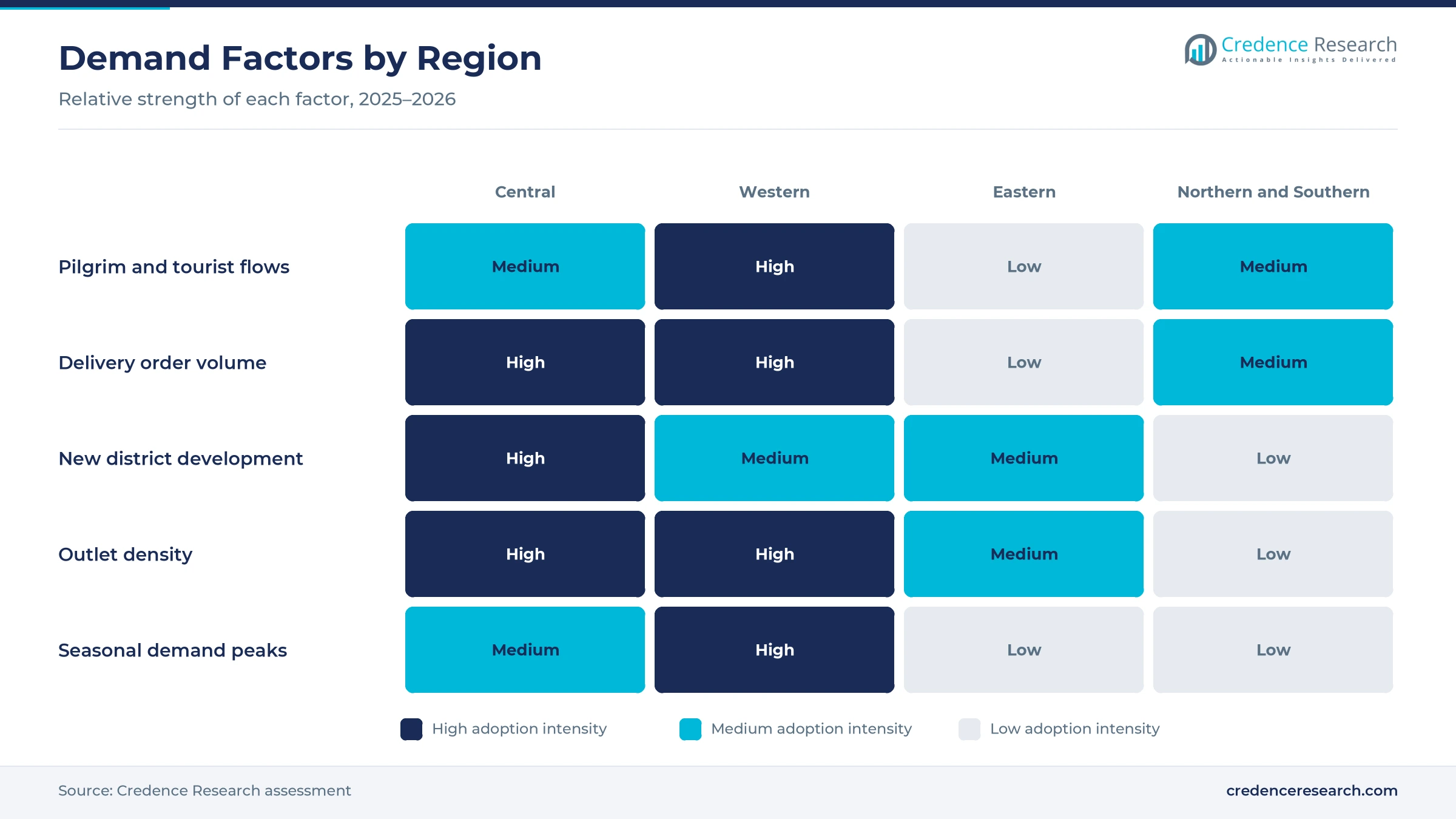 Heatmap rating pilgrim and tourist flows, delivery order volume, new district development, outlet density and seasonal demand peaks for the Central, Western, Eastern and Northern and Southern Regions Heatmap rating pilgrim and tourist flows, delivery order volume, new district development, outlet density and seasonal demand peaks for the Central, Western, Eastern and Northern and Southern Regions