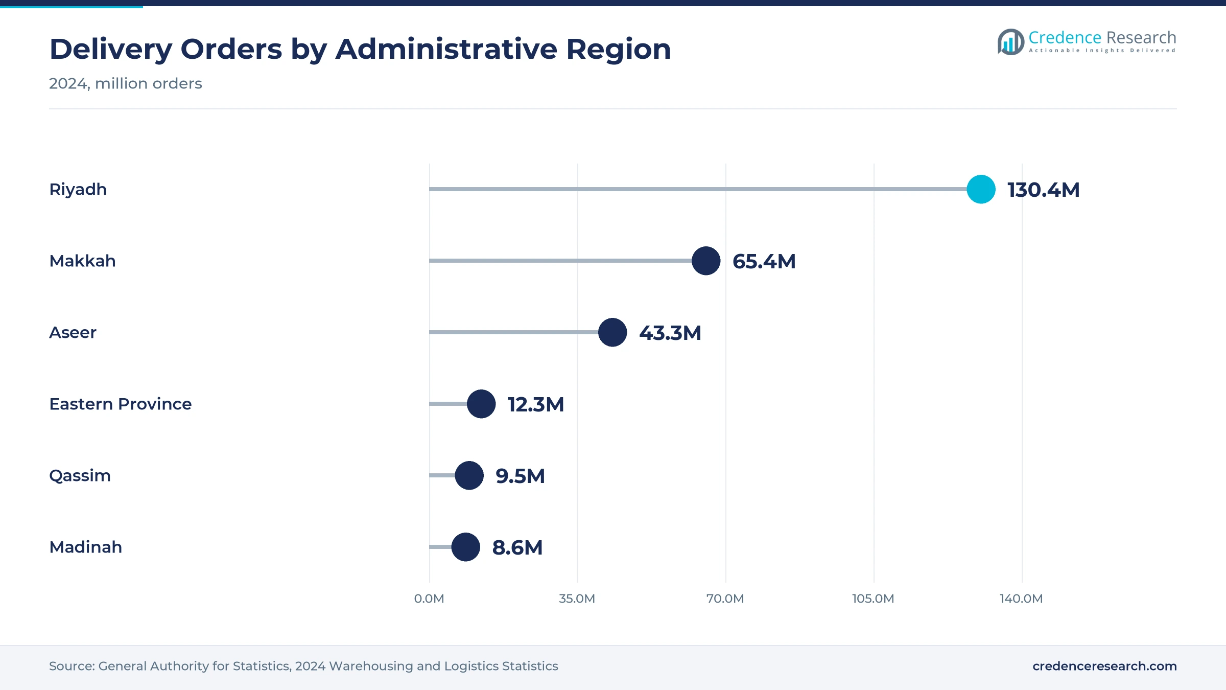 Lollipop chart of 2024 delivery orders by region, Riyadh 130.4 million, Makkah 65.4 million, Aseer 43.3 million, Eastern Province 12.3 million, Qassim 9.5 million and Madinah 8.6 million Lollipop chart of 2024 delivery orders by region, Riyadh 130.4 million, Makkah 65.4 million, Aseer 43.3 million, Eastern Province 12.3 million, Qassim 9.5 million and Madinah 8.6 million