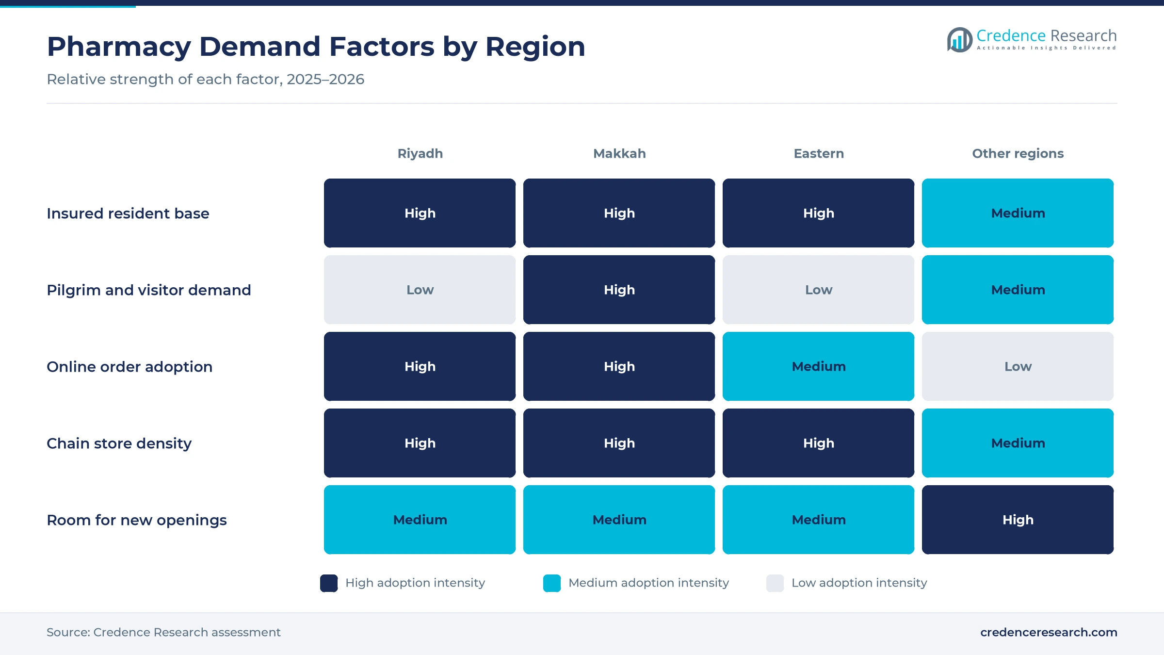 Heatmap rating insured residents, pilgrim demand, online ordering, chain density and room for new openings for Riyadh, Makkah, Eastern and other regions
