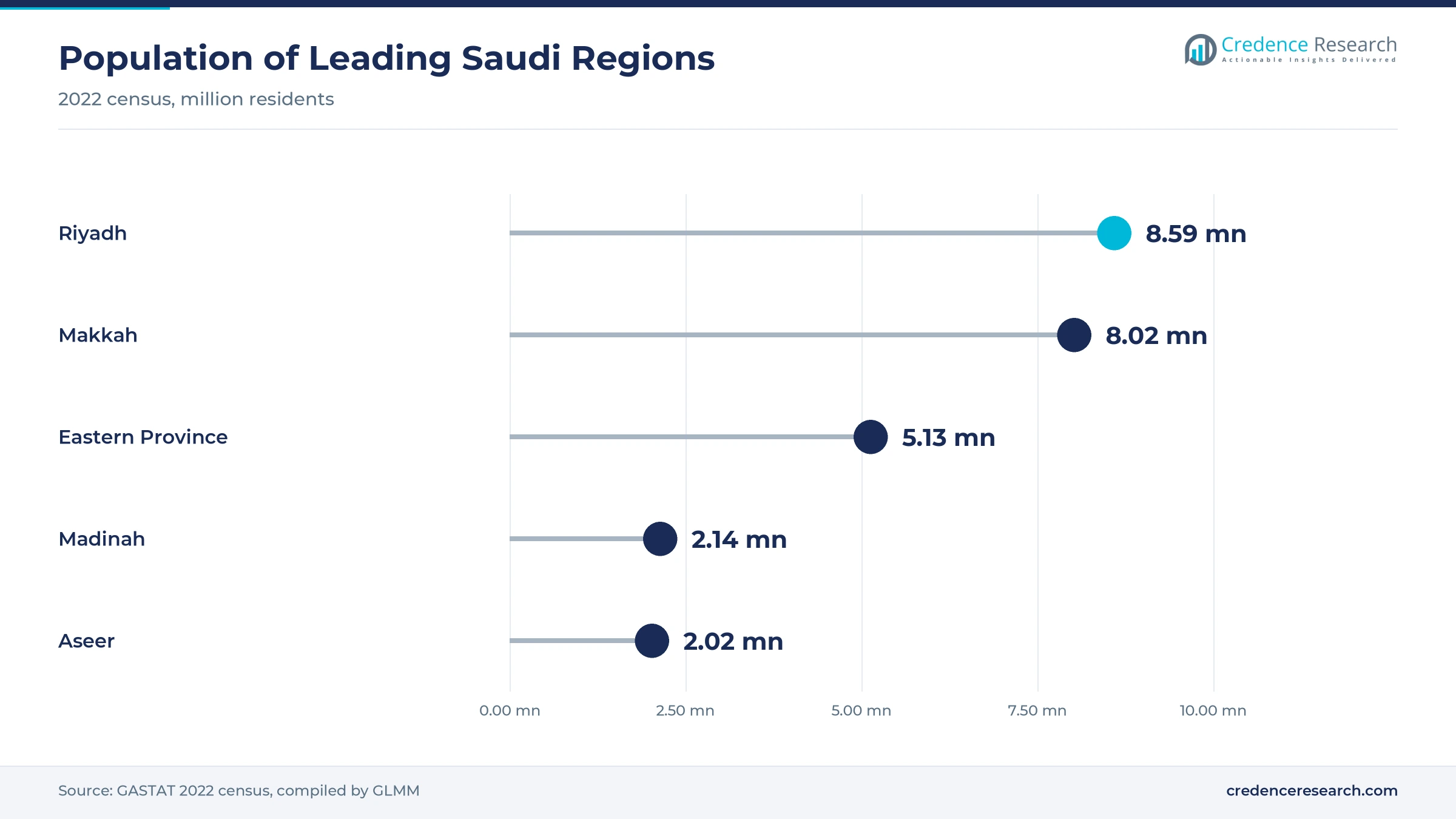 Lollipop chart of 2022 census population, Riyadh 8.59 million, Makkah 8.02 million, Eastern Province 5.13 million, Madinah 2.14 million and Aseer 2.02 million Lollipop chart of 2022 census population, Riyadh 8.59 million, Makkah 8.02 million, Eastern Province 5.13 million, Madinah 2.14 million and Aseer 2.02 million