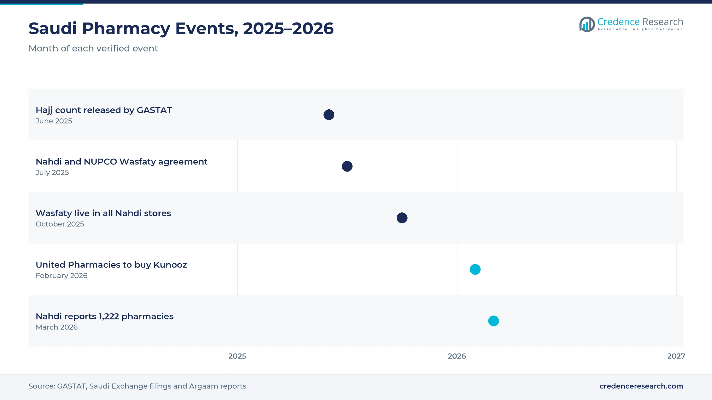 Timeline of Saudi pharmacy events from June 2025 to March 2026, including the Hajj count, the Wasfaty rollout, the Kunooz deal and Nahdi results