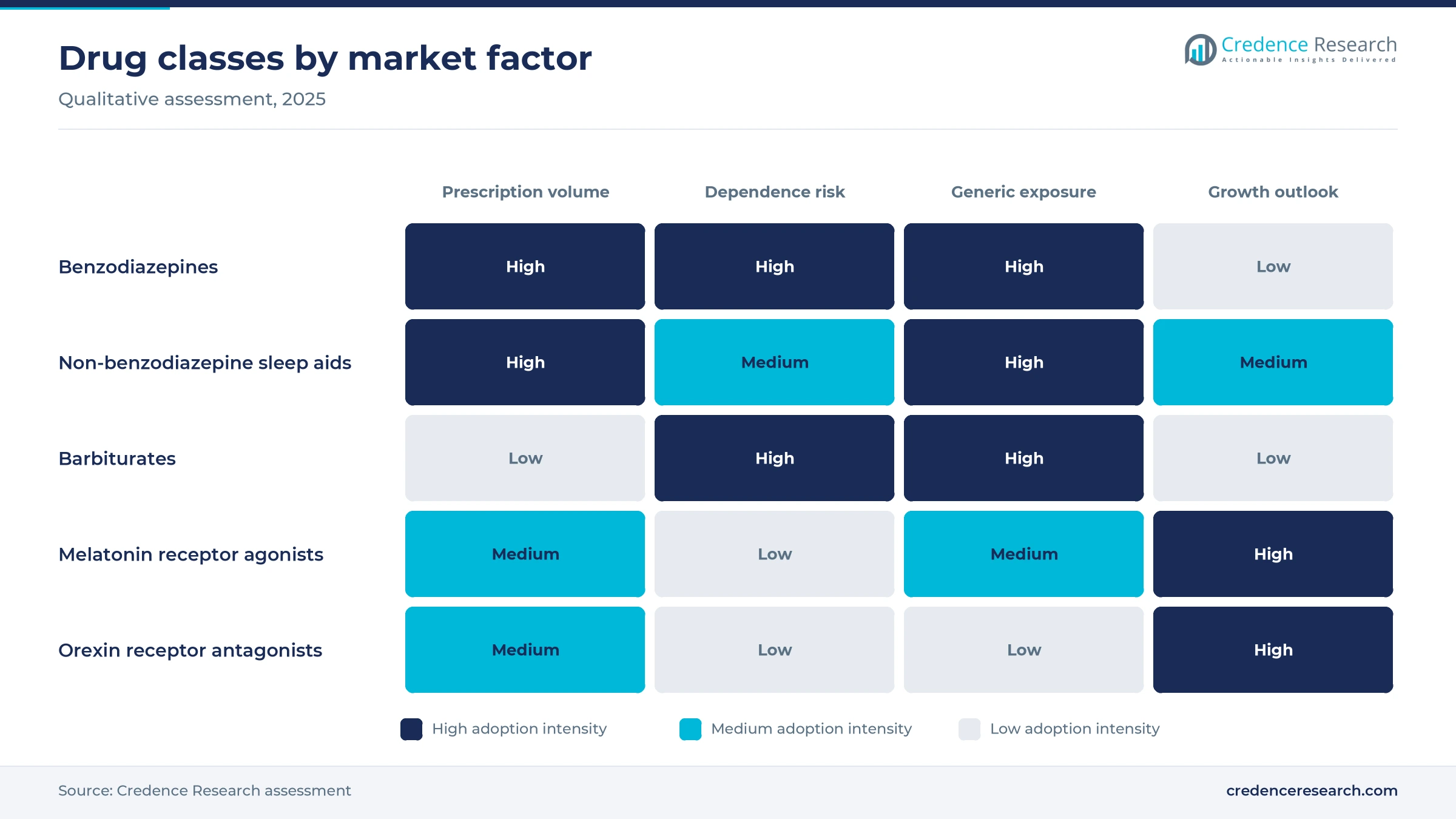 Heat map rating benzodiazepines, non-benzodiazepine sleep aids, barbiturates, melatonin receptor agonists and orexin receptor antagonists on prescription volume, dependence risk, generic exposure and growth outlook