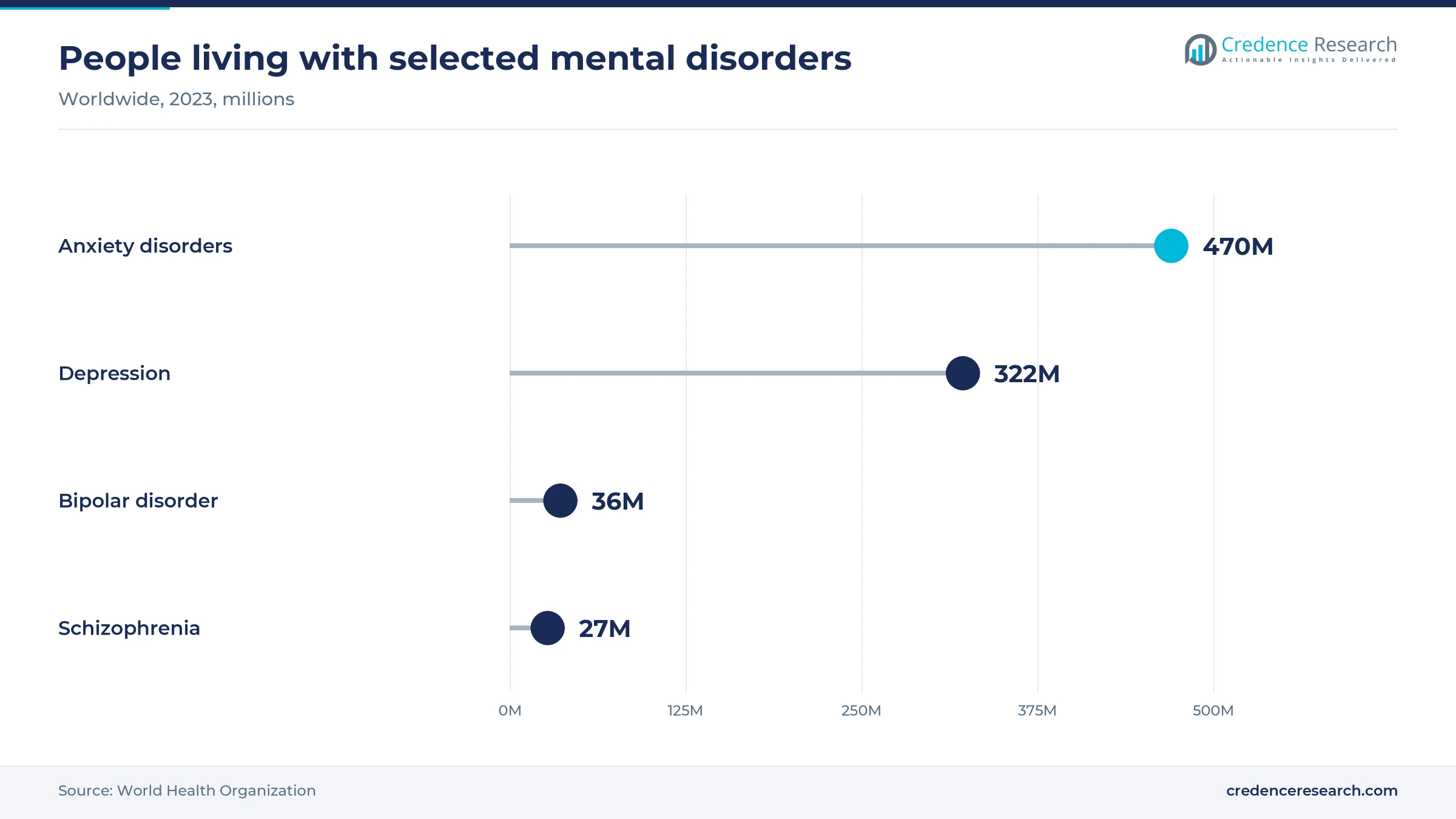 Lollipop chart of people living with mental disorders in 2023 showing anxiety disorders 470 million, depression 322 million, bipolar disorder 36 million and schizophrenia 27 million
