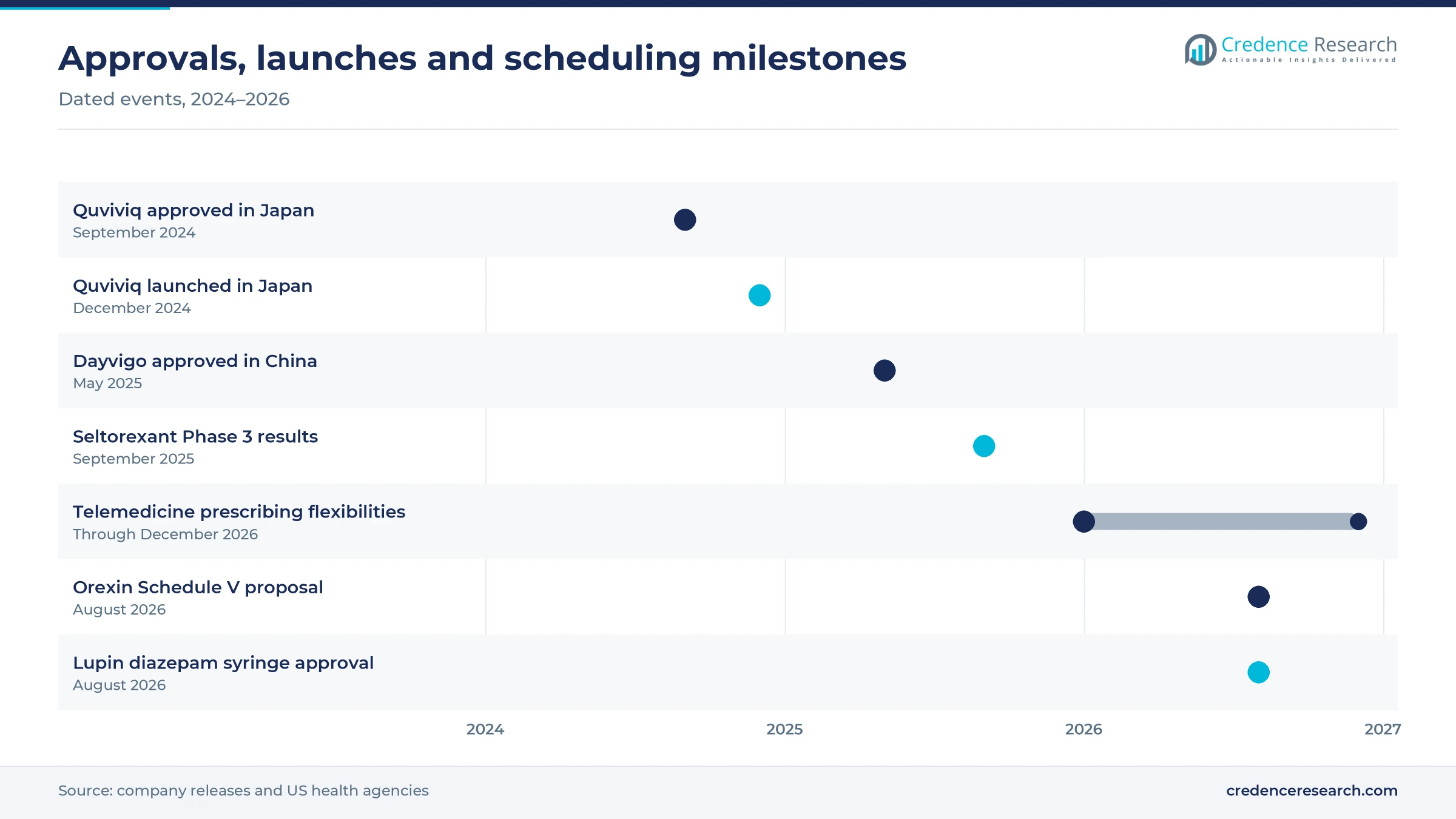 Timeline of milestones from the September 2024 Quviviq approval in Japan to the August 2026 orexin Schedule V proposal and Lupin diazepam syringe approval
