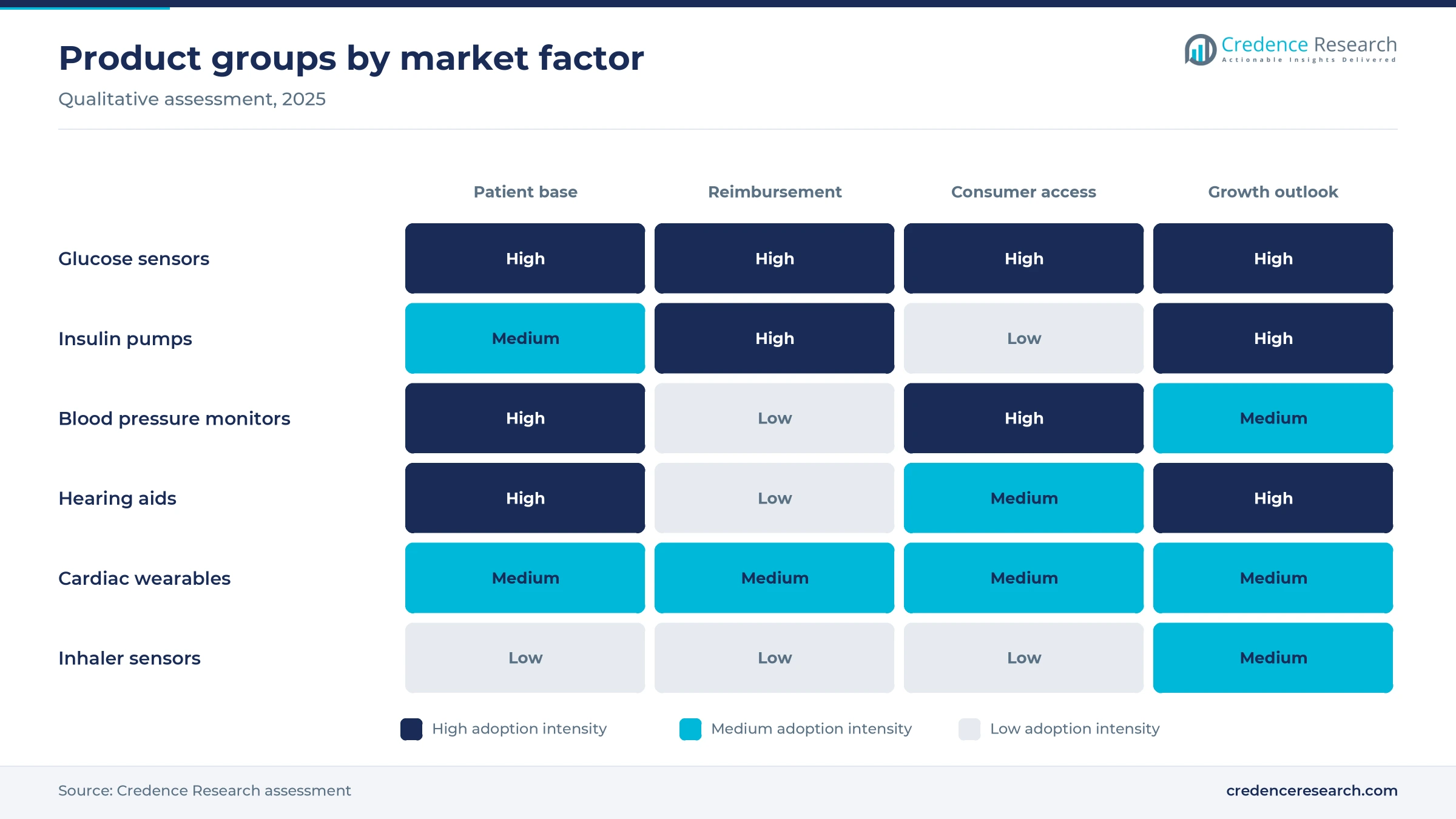 Heat map rating glucose sensors, insulin pumps, blood pressure monitors, hearing aids, cardiac wearables and inhaler sensors on patient base, reimbursement, consumer access and growth outlook
