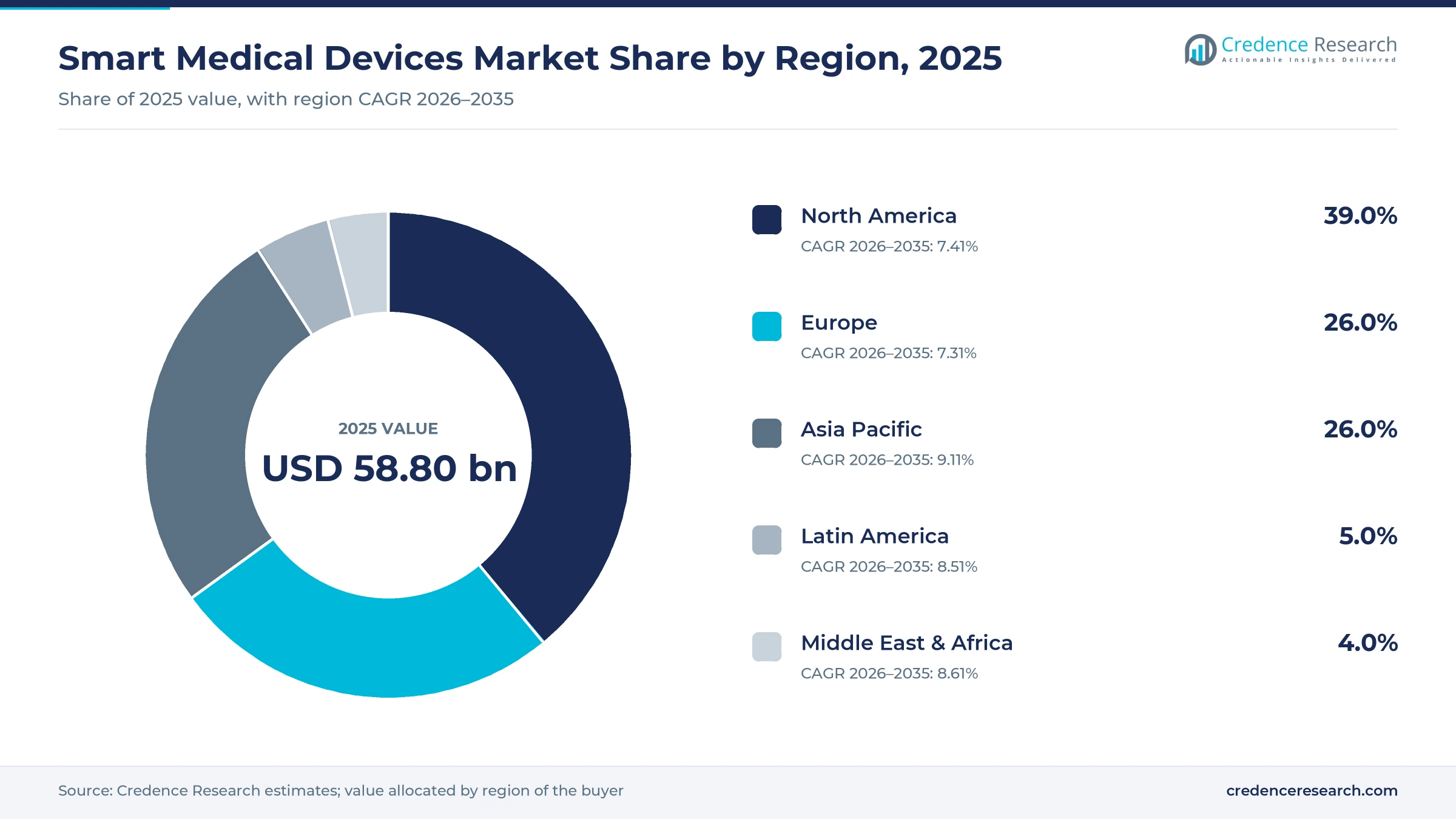 Donut chart of 2025 regional shares with North America 39.0%, Europe 26.0%, Asia Pacific 26.0%, Latin America 5.0% and Middle East and Africa 4.0% Donut chart of 2025 regional shares with North America 39.0%, Europe 26.0%, Asia Pacific 26.0%, Latin America 5.0% and Middle East and Africa 4.0%