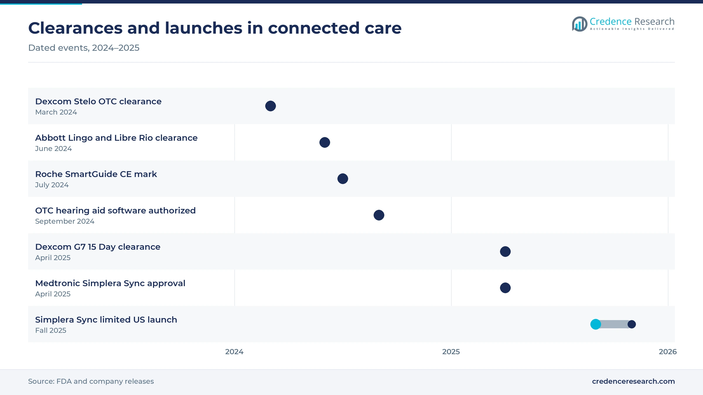 Timeline of clearances from the March 2024 Dexcom Stelo clearance to the fall 2025 limited US launch of Medtronic Simplera Sync