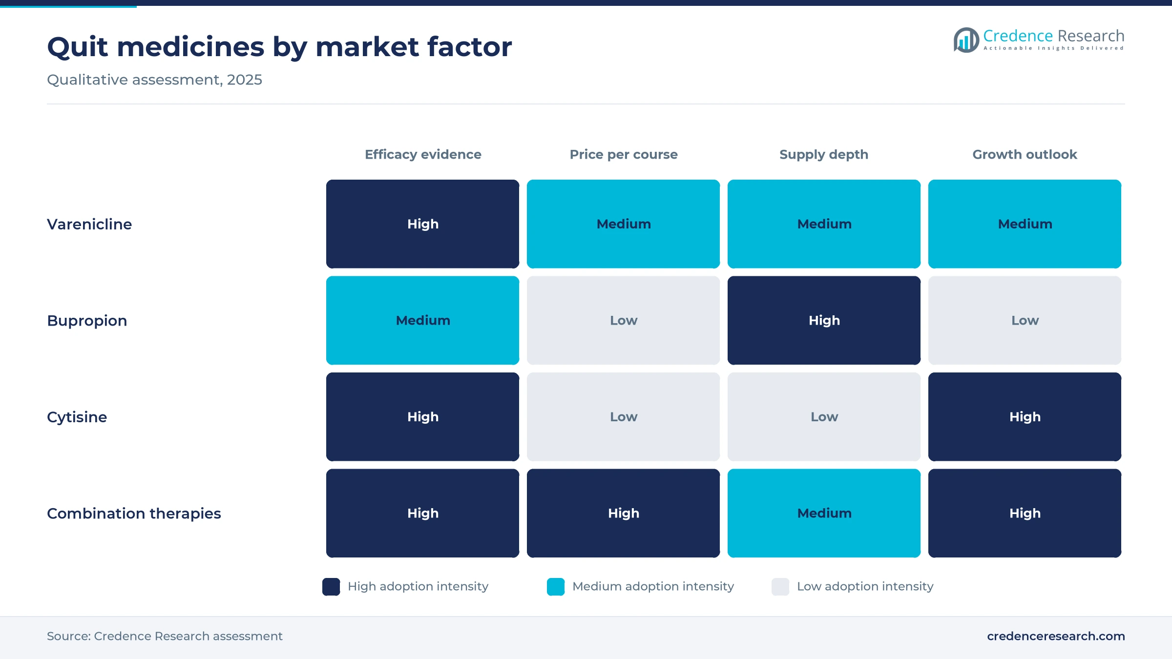 Heat map rating varenicline, bupropion, cytisine and combination therapies on efficacy evidence, price per course, supply depth and growth outlook