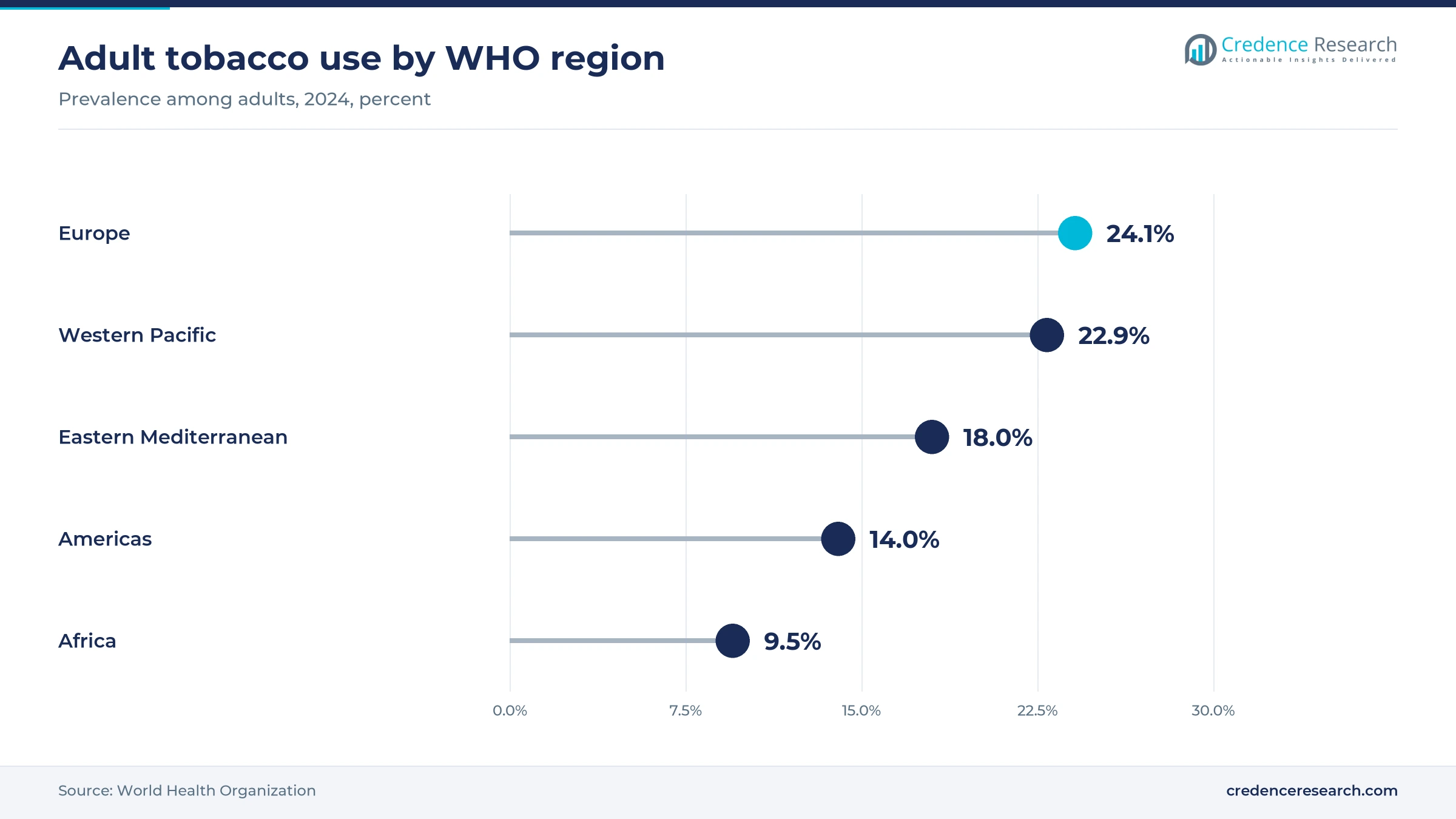 Lollipop chart of adult tobacco use in 2024 showing Europe 24.1%, Western Pacific 22.9%, Eastern Mediterranean 18.0%, Americas 14.0% and Africa 9.5% Lollipop chart of adult tobacco use in 2024 showing Europe 24.1%, Western Pacific 22.9%, Eastern Mediterranean 18.0%, Americas 14.0% and Africa 9.5%
