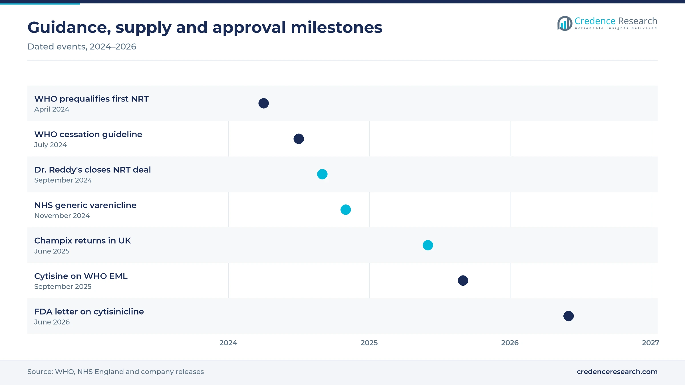 Timeline of quit treatment milestones from the April 2024 WHO prequalification to the June 2026 FDA letter on cytisinicline
