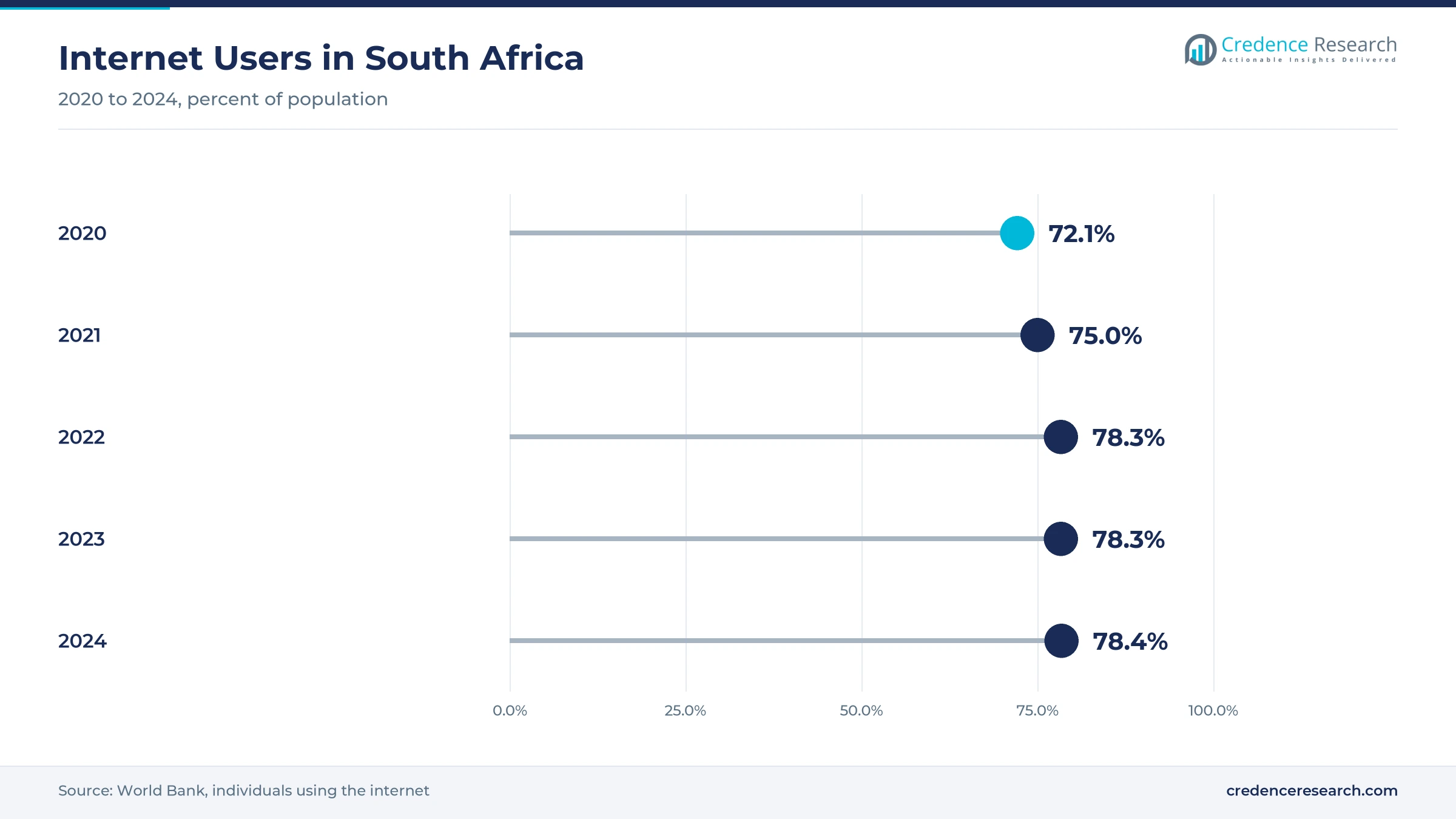 Lollipop chart of internet users in South Africa, rising from 72.1% of the population in 2020 to 78.4% in 2024