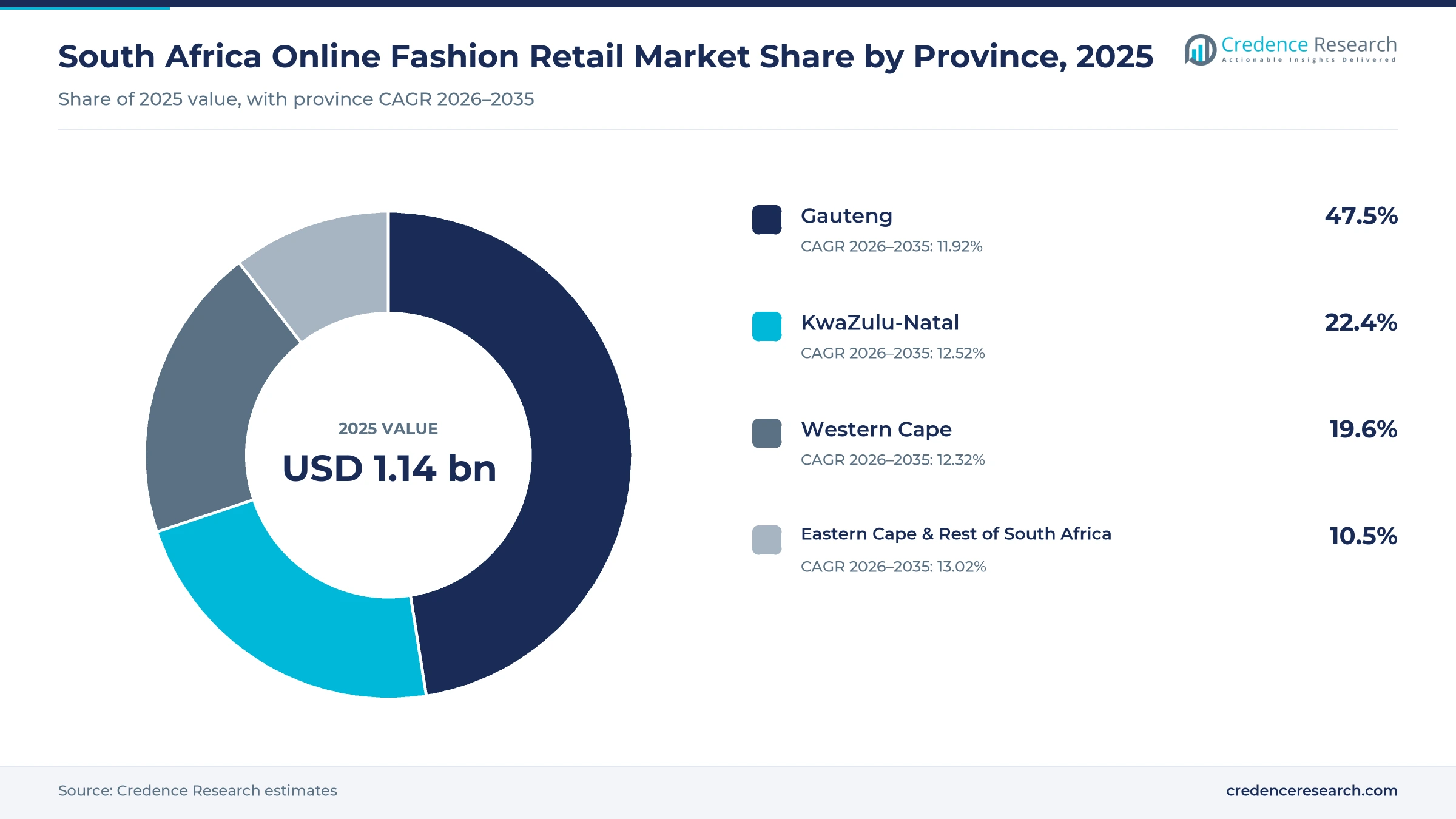 Donut chart of South African online fashion value by province in 2025, Gauteng 47.5%, KwaZulu-Natal 22.4%, Western Cape 19.6% and Eastern Cape and rest 10.5% Donut chart of South African online fashion value by province in 2025, Gauteng 47.5%, KwaZulu-Natal 22.4%, Western Cape 19.6% and Eastern Cape and rest 10.5%