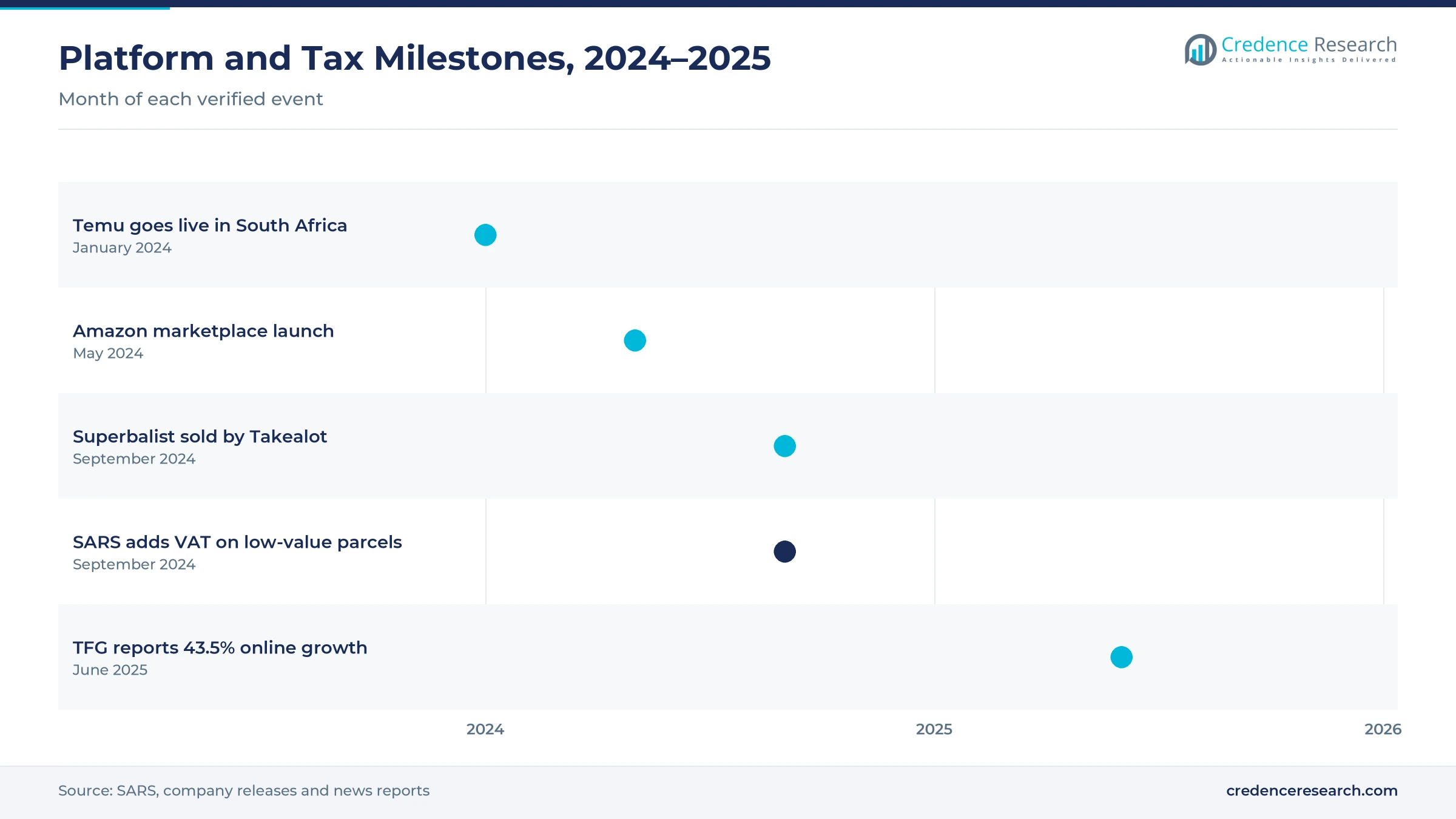 Timeline from January 2024 to June 2025 showing the Temu launch, the Amazon marketplace launch, the Superbalist sale, the SARS VAT change and TFG online growth results