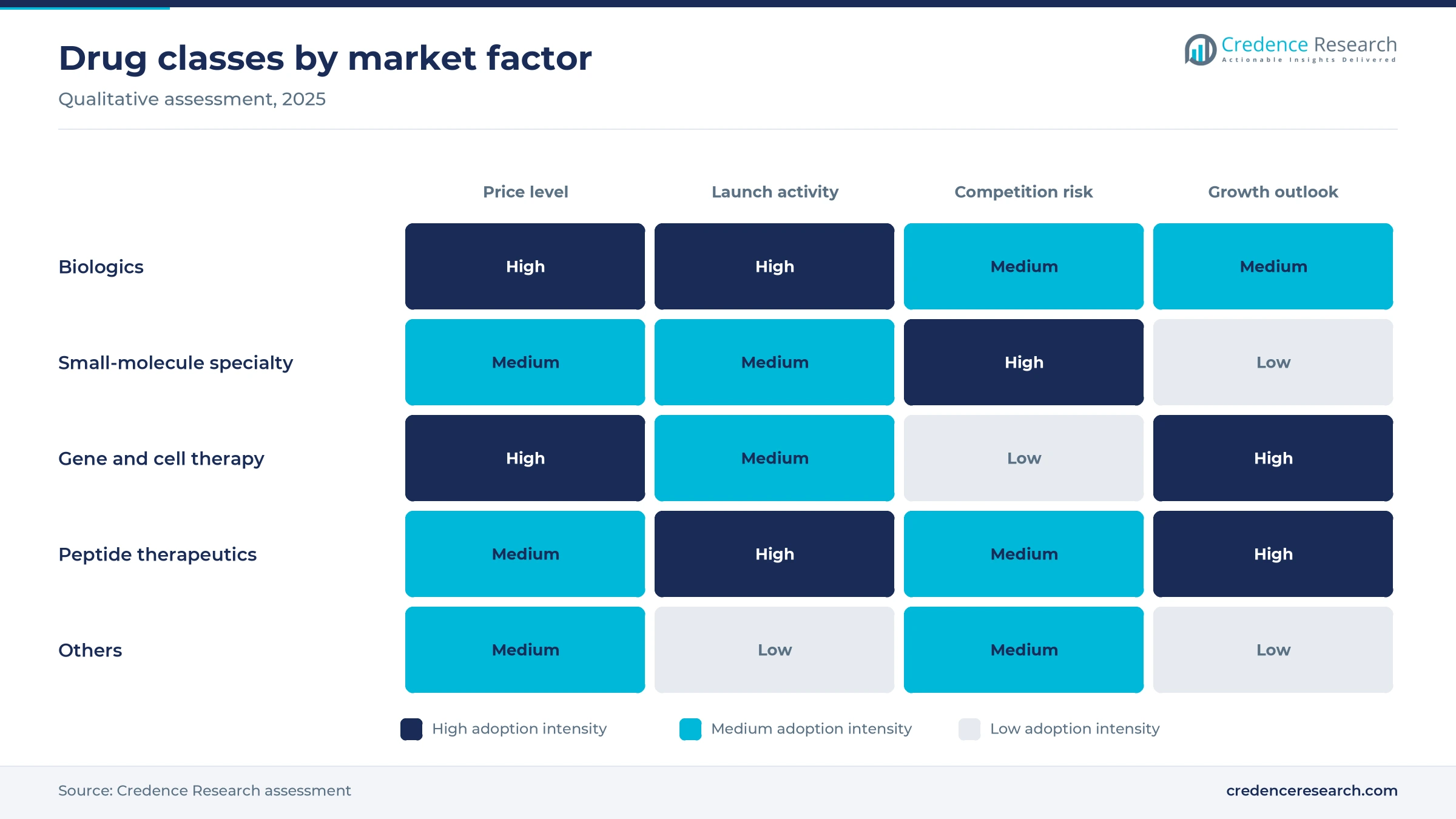 Heat map rating biologics, small-molecule specialty drugs, gene and cell therapy, peptide therapeutics and others on price level, launch activity, competition risk and growth outlook Heat map rating biologics, small-molecule specialty drugs, gene and cell therapy, peptide therapeutics and others on price level, launch activity, competition risk and growth outlook