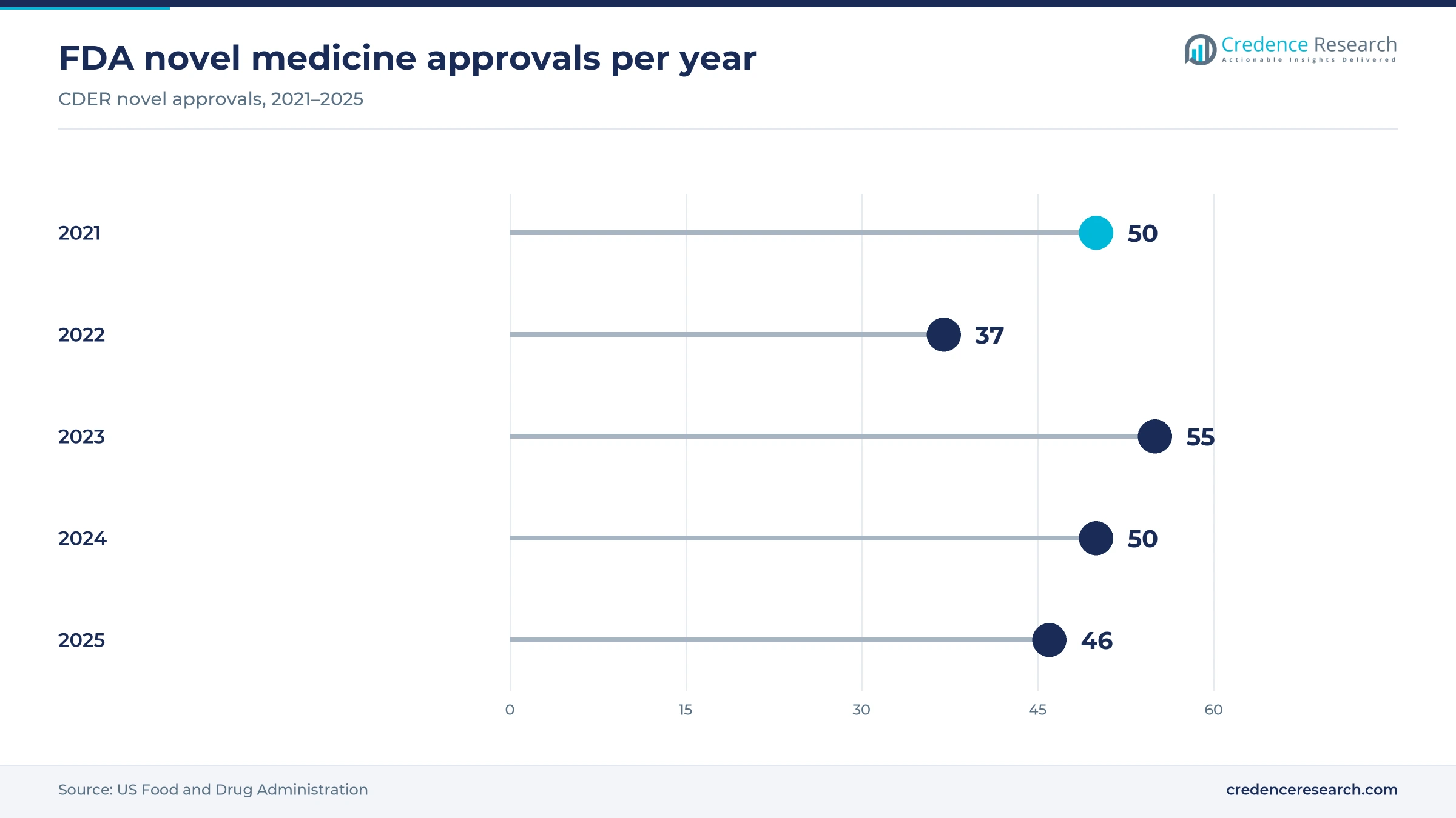 Lollipop chart of FDA novel approvals showing 50 in 2021, 37 in 2022, 55 in 2023, 50 in 2024 and 46 in 2025